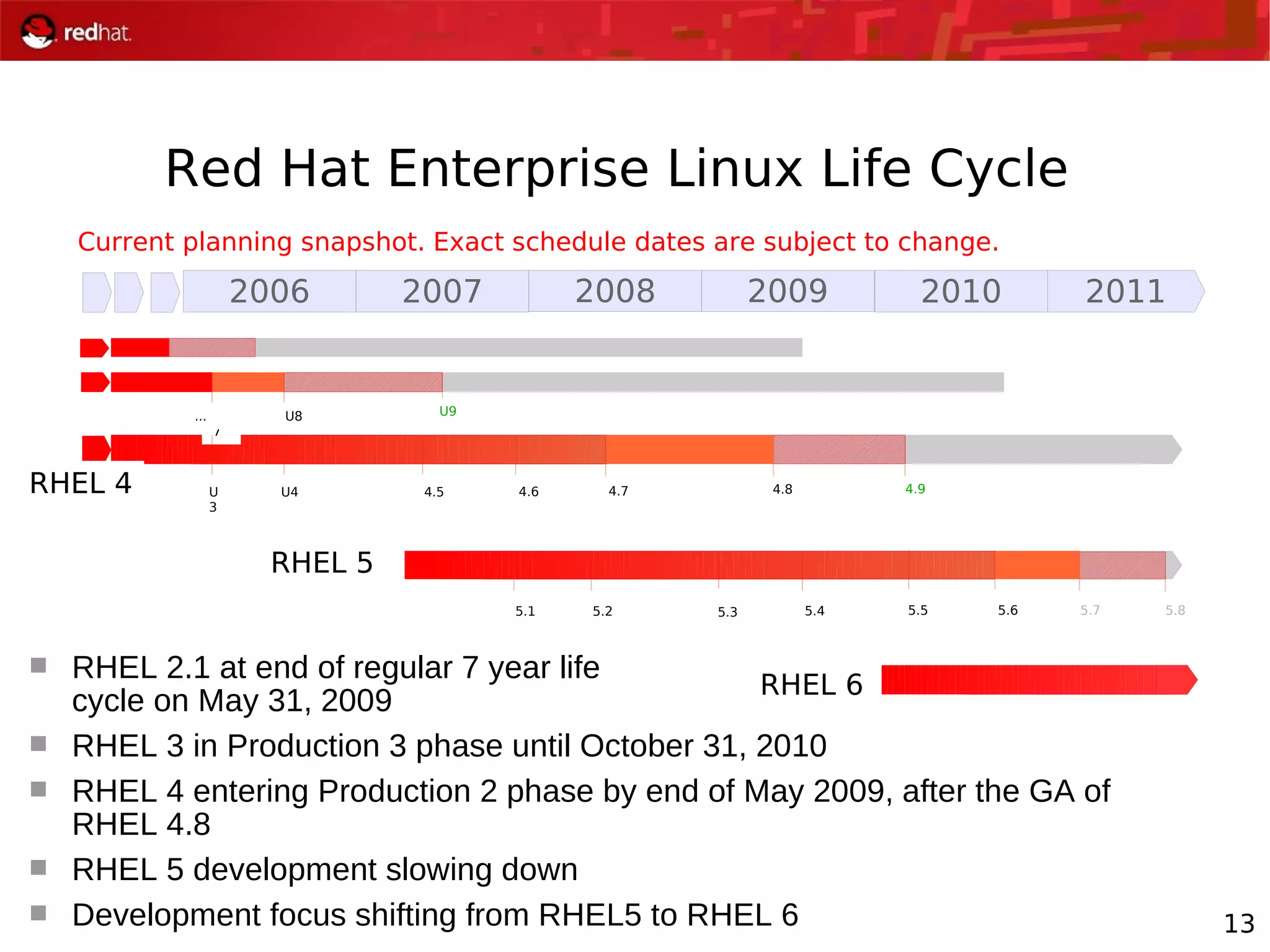13
Red Hat Enterprise Linux Life Cycle
Current planning snapshot. Exact schedule dates are subject to change.
2006 2007 2008 20112009
U
7
U8...
U
3
U4
U9
4.5 4.6
5.1 5.2
4.7 4.9
5.3 5.4 5.5 5.6
2010
5.8
4.8
5.7
RHEL 6
RHEL 5
RHEL 4
 RHEL 2.1 at end of regular 7 year life
cycle on May 31, 2009
 RHEL 3 in Production 3 phase until October 31, 2010
 RHEL 4 entering Production 2 phase by end of May 2009, after the GA of
RHEL 4.8
 RHEL 5 development slowing down
 Development focus shifting from RHEL5 to RHEL 6
 