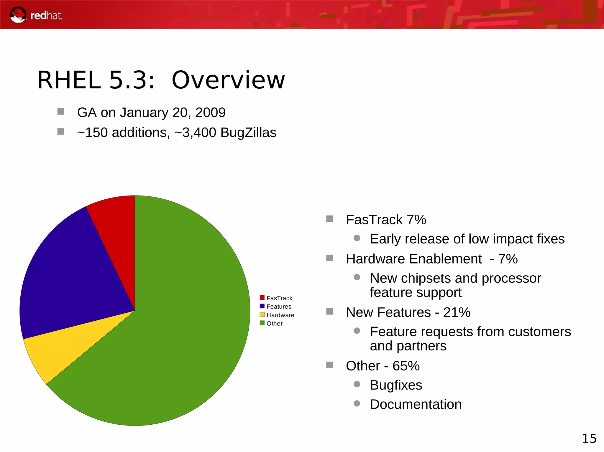 15
RHEL 5.3: Overview
 FasTrack 7%
 Early release of low impact fixes
 Hardware Enablement - 7%
 New chipsets and processor
feature support
 New Features - 21%
 Feature requests from customers
and partners
 Other - 65%
 Bugfixes
 Documentation
 GA on January 20, 2009
 ~150 additions, ~3,400 BugZillas
FasTrack
Features
Hardware
Other
 