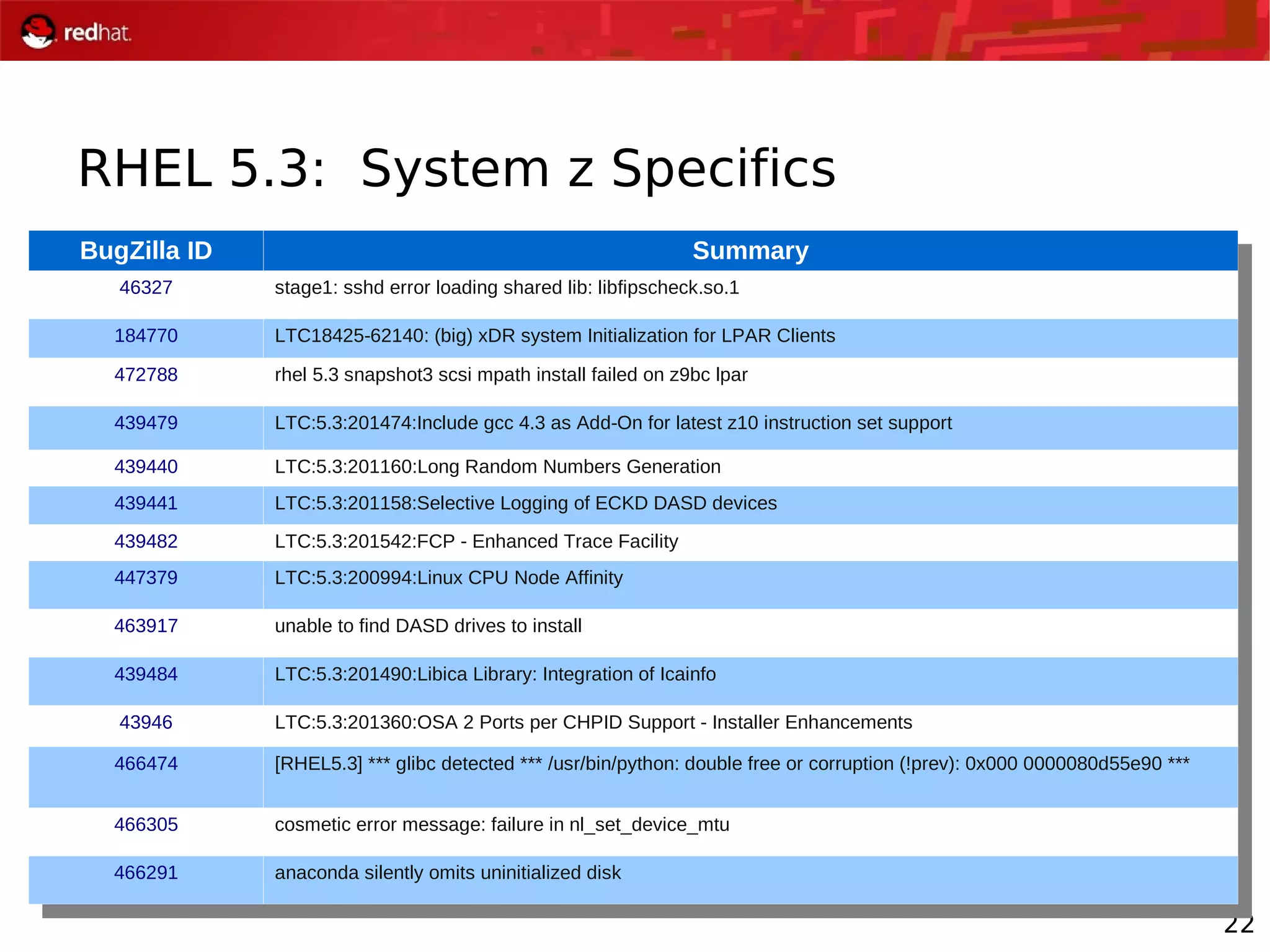 22
RHEL 5.3: System z Specifics
BugZilla ID Summary
46327 stage1: sshd error loading shared lib: libfipscheck.so.1
184770 LTC18425-62140: (big) xDR system Initialization for LPAR Clients
472788 rhel 5.3 snapshot3 scsi mpath install failed on z9bc lpar
439479 LTC:5.3:201474:Include gcc 4.3 as Add-On for latest z10 instruction set support
439440 LTC:5.3:201160:Long Random Numbers Generation
439441 LTC:5.3:201158:Selective Logging of ECKD DASD devices
439482 LTC:5.3:201542:FCP - Enhanced Trace Facility
447379 LTC:5.3:200994:Linux CPU Node Affinity
463917 unable to find DASD drives to install
439484 LTC:5.3:201490:Libica Library: Integration of Icainfo
43946 LTC:5.3:201360:OSA 2 Ports per CHPID Support - Installer Enhancements
466474 [RHEL5.3] *** glibc detected *** /usr/bin/python: double free or corruption (!prev): 0x000 0000080d55e90 ***
466305 cosmetic error message: failure in nl_set_device_mtu
466291 anaconda silently omits uninitialized disk
BugZilla ID Summary
46327 stage1: sshd error loading shared lib: libfipscheck.so.1
184770 LTC18425-62140: (big) xDR system Initialization for LPAR Clients
472788 rhel 5.3 snapshot3 scsi mpath install failed on z9bc lpar
439479 LTC:5.3:201474:Include gcc 4.3 as Add-On for latest z10 instruction set support
439440 LTC:5.3:201160:Long Random Numbers Generation
439441 LTC:5.3:201158:Selective Logging of ECKD DASD devices
439482 LTC:5.3:201542:FCP - Enhanced Trace Facility
447379 LTC:5.3:200994:Linux CPU Node Affinity
463917 unable to find DASD drives to install
439484 LTC:5.3:201490:Libica Library: Integration of Icainfo
43946 LTC:5.3:201360:OSA 2 Ports per CHPID Support - Installer Enhancements
466474 [RHEL5.3] *** glibc detected *** /usr/bin/python: double free or corruption (!prev): 0x000 0000080d55e90 ***
466305 cosmetic error message: failure in nl_set_device_mtu
466291 anaconda silently omits uninitialized disk
 
