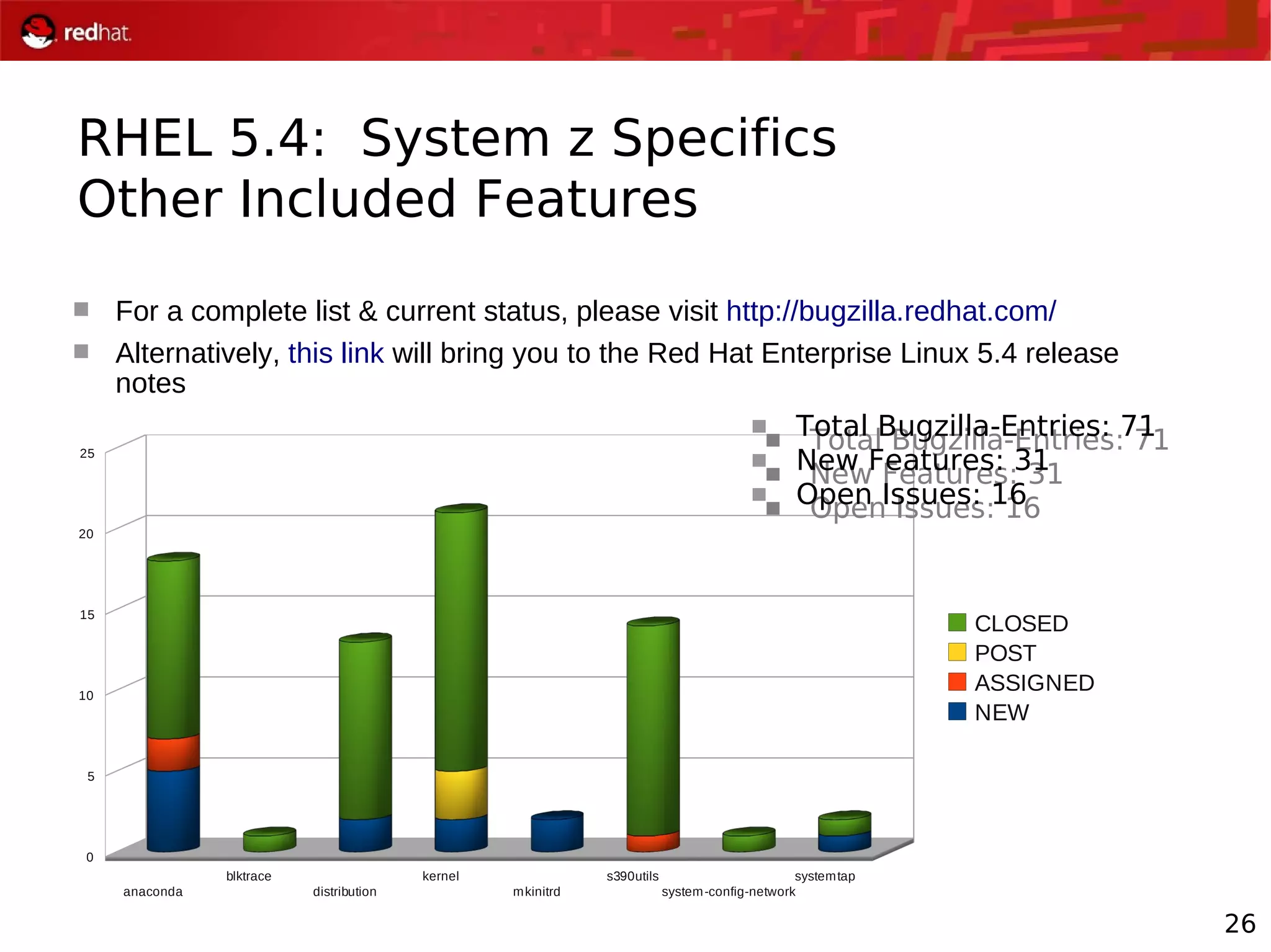 26
RHEL 5.4: System z Specifics
Other Included Features
 For a complete list & current status, please visit http://bugzilla.redhat.com/
 Alternatively, this link will bring you to the Red Hat Enterprise Linux 5.4 release
notes
anaconda
blktrace
distribution
kernel
mkinitrd
s390utils
system-config-network
systemtap
0
5
10
15
20
25
CLOSED
POST
ASSIGNED
NEW
 Total Bugzilla-Entries: 71
 New Features: 31
 Open Issues: 16
 Total Bugzilla-Entries: 71
 New Features: 31
 Open Issues: 16
 