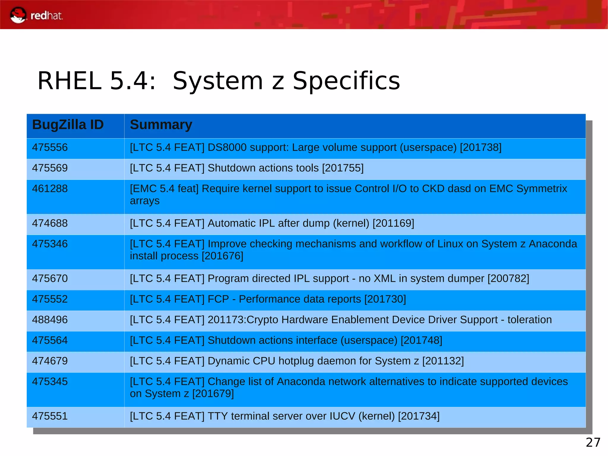 27
RHEL 5.4: System z Specifics
BugZilla ID Summary
475556 [LTC 5.4 FEAT] DS8000 support: Large volume support (userspace) [201738]
475569 [LTC 5.4 FEAT] Shutdown actions tools [201755]
461288 [EMC 5.4 feat] Require kernel support to issue Control I/O to CKD dasd on EMC Symmetrix
arrays
474688 [LTC 5.4 FEAT] Automatic IPL after dump (kernel) [201169]
475346 [LTC 5.4 FEAT] Improve checking mechanisms and workflow of Linux on System z Anaconda
install process [201676]
475670 [LTC 5.4 FEAT] Program directed IPL support - no XML in system dumper [200782]
475552 [LTC 5.4 FEAT] FCP - Performance data reports [201730]
488496 [LTC 5.4 FEAT] 201173:Crypto Hardware Enablement Device Driver Support - toleration
475564 [LTC 5.4 FEAT] Shutdown actions interface (userspace) [201748]
474679 [LTC 5.4 FEAT] Dynamic CPU hotplug daemon for System z [201132]
475345 [LTC 5.4 FEAT] Change list of Anaconda network alternatives to indicate supported devices
on System z [201679]
475551 [LTC 5.4 FEAT] TTY terminal server over IUCV (kernel) [201734]
BugZilla ID Summary
475556 [LTC 5.4 FEAT] DS8000 support: Large volume support (userspace) [201738]
475569 [LTC 5.4 FEAT] Shutdown actions tools [201755]
461288 [EMC 5.4 feat] Require kernel support to issue Control I/O to CKD dasd on EMC Symmetrix
arrays
474688 [LTC 5.4 FEAT] Automatic IPL after dump (kernel) [201169]
475346 [LTC 5.4 FEAT] Improve checking mechanisms and workflow of Linux on System z Anaconda
install process [201676]
475670 [LTC 5.4 FEAT] Program directed IPL support - no XML in system dumper [200782]
475552 [LTC 5.4 FEAT] FCP - Performance data reports [201730]
488496 [LTC 5.4 FEAT] 201173:Crypto Hardware Enablement Device Driver Support - toleration
475564 [LTC 5.4 FEAT] Shutdown actions interface (userspace) [201748]
474679 [LTC 5.4 FEAT] Dynamic CPU hotplug daemon for System z [201132]
475345 [LTC 5.4 FEAT] Change list of Anaconda network alternatives to indicate supported devices
on System z [201679]
475551 [LTC 5.4 FEAT] TTY terminal server over IUCV (kernel) [201734]
 
