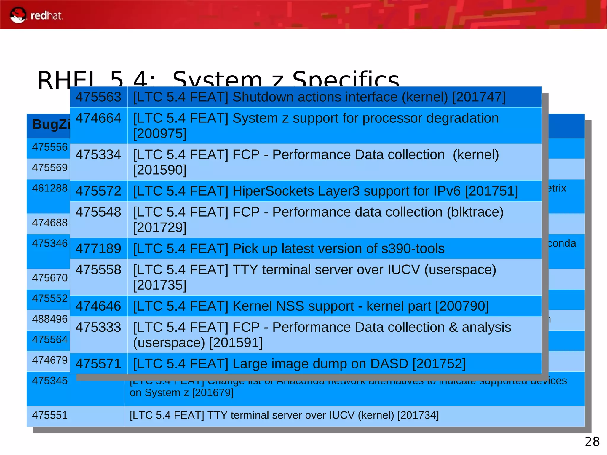 28
RHEL 5.4: System z Specifics
BugZilla ID Summary
475556 [LTC 5.4 FEAT] DS8000 support: Large volume support (userspace) [201738]
475569 [LTC 5.4 FEAT] Shutdown actions tools [201755]
461288 [EMC 5.4 feat] Require kernel support to issue Control I/O to CKD dasd on EMC Symmetrix
arrays
474688 [LTC 5.4 FEAT] Automatic IPL after dump (kernel) [201169]
475346 [LTC 5.4 FEAT] Improve checking mechanisms and workflow of Linux on System z Anaconda
install process [201676]
475670 [LTC 5.4 FEAT] Program directed IPL support - no XML in system dumper [200782]
475552 [LTC 5.4 FEAT] FCP - Performance data reports [201730]
488496 [LTC 5.4 FEAT] 201173:Crypto Hardware Enablement Device Driver Support - toleration
475564 [LTC 5.4 FEAT] Shutdown actions interface (userspace) [201748]
474679 [LTC 5.4 FEAT] Dynamic CPU hotplug daemon for System z [201132]
475345 [LTC 5.4 FEAT] Change list of Anaconda network alternatives to indicate supported devices
on System z [201679]
475551 [LTC 5.4 FEAT] TTY terminal server over IUCV (kernel) [201734]
BugZilla ID Summary
475556 [LTC 5.4 FEAT] DS8000 support: Large volume support (userspace) [201738]
475569 [LTC 5.4 FEAT] Shutdown actions tools [201755]
461288 [EMC 5.4 feat] Require kernel support to issue Control I/O to CKD dasd on EMC Symmetrix
arrays
474688 [LTC 5.4 FEAT] Automatic IPL after dump (kernel) [201169]
475346 [LTC 5.4 FEAT] Improve checking mechanisms and workflow of Linux on System z Anaconda
install process [201676]
475670 [LTC 5.4 FEAT] Program directed IPL support - no XML in system dumper [200782]
475552 [LTC 5.4 FEAT] FCP - Performance data reports [201730]
488496 [LTC 5.4 FEAT] 201173:Crypto Hardware Enablement Device Driver Support - toleration
475564 [LTC 5.4 FEAT] Shutdown actions interface (userspace) [201748]
474679 [LTC 5.4 FEAT] Dynamic CPU hotplug daemon for System z [201132]
475345 [LTC 5.4 FEAT] Change list of Anaconda network alternatives to indicate supported devices
on System z [201679]
475551 [LTC 5.4 FEAT] TTY terminal server over IUCV (kernel) [201734]
475563 [LTC 5.4 FEAT] Shutdown actions interface (kernel) [201747]
474664 [LTC 5.4 FEAT] System z support for processor degradation
[200975]
475334 [LTC 5.4 FEAT] FCP - Performance Data collection (kernel)
[201590]
475572 [LTC 5.4 FEAT] HiperSockets Layer3 support for IPv6 [201751]
475548 [LTC 5.4 FEAT] FCP - Performance data collection (blktrace)
[201729]
477189 [LTC 5.4 FEAT] Pick up latest version of s390-tools
475558 [LTC 5.4 FEAT] TTY terminal server over IUCV (userspace)
[201735]
474646 [LTC 5.4 FEAT] Kernel NSS support - kernel part [200790]
475333 [LTC 5.4 FEAT] FCP - Performance Data collection & analysis
(userspace) [201591]
475571 [LTC 5.4 FEAT] Large image dump on DASD [201752]
475563 [LTC 5.4 FEAT] Shutdown actions interface (kernel) [201747]
474664 [LTC 5.4 FEAT] System z support for processor degradation
[200975]
475334 [LTC 5.4 FEAT] FCP - Performance Data collection (kernel)
[201590]
475572 [LTC 5.4 FEAT] HiperSockets Layer3 support for IPv6 [201751]
475548 [LTC 5.4 FEAT] FCP - Performance data collection (blktrace)
[201729]
477189 [LTC 5.4 FEAT] Pick up latest version of s390-tools
475558 [LTC 5.4 FEAT] TTY terminal server over IUCV (userspace)
[201735]
474646 [LTC 5.4 FEAT] Kernel NSS support - kernel part [200790]
475333 [LTC 5.4 FEAT] FCP - Performance Data collection & analysis
(userspace) [201591]
475571 [LTC 5.4 FEAT] Large image dump on DASD [201752]
 