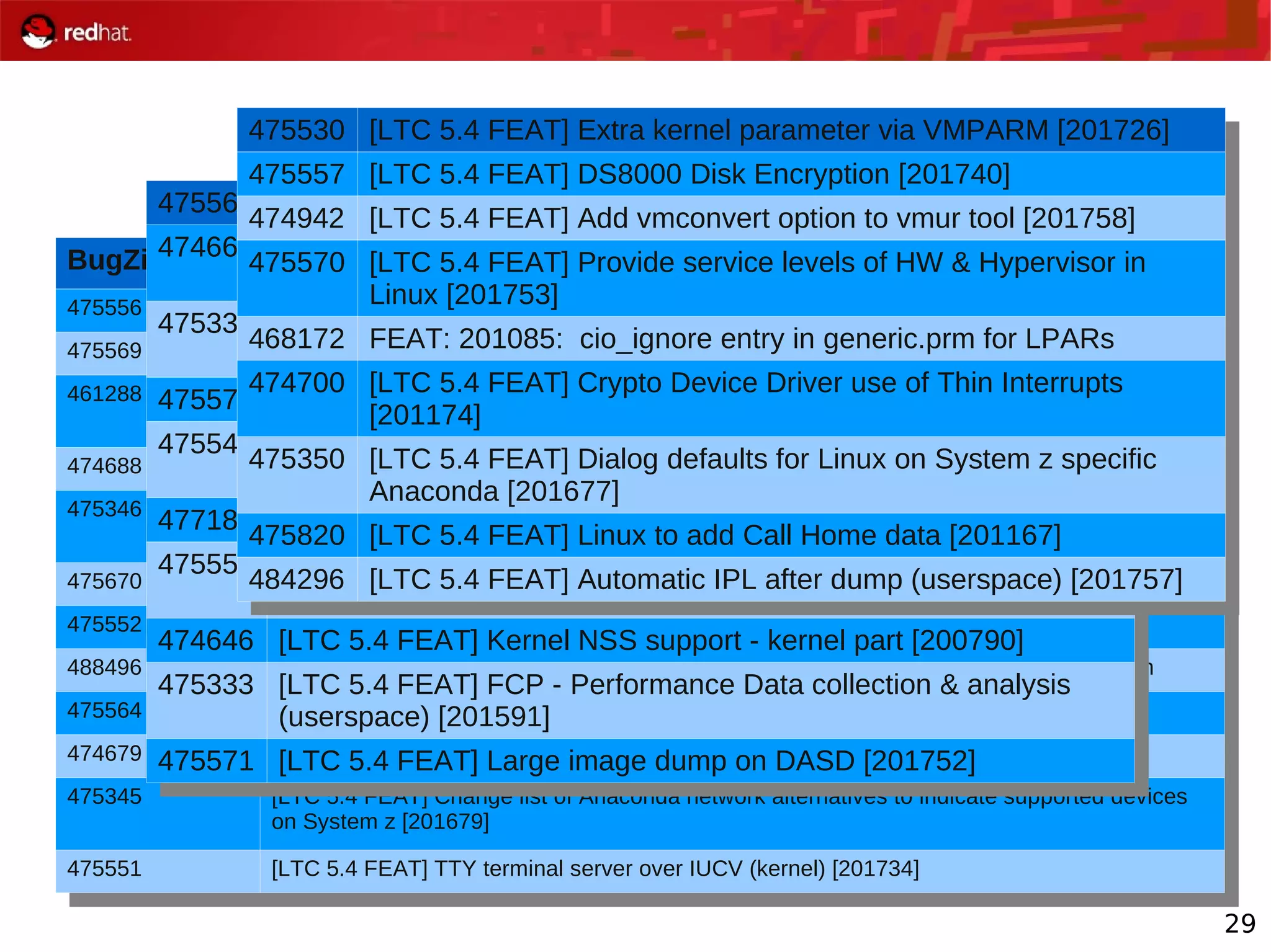 29
BugZilla ID Summary
475556 [LTC 5.4 FEAT] DS8000 support: Large volume support (userspace) [201738]
475569 [LTC 5.4 FEAT] Shutdown actions tools [201755]
461288 [EMC 5.4 feat] Require kernel support to issue Control I/O to CKD dasd on EMC Symmetrix
arrays
474688 [LTC 5.4 FEAT] Automatic IPL after dump (kernel) [201169]
475346 [LTC 5.4 FEAT] Improve checking mechanisms and workflow of Linux on System z Anaconda
install process [201676]
475670 [LTC 5.4 FEAT] Program directed IPL support - no XML in system dumper [200782]
475552 [LTC 5.4 FEAT] FCP - Performance data reports [201730]
488496 [LTC 5.4 FEAT] 201173:Crypto Hardware Enablement Device Driver Support - toleration
475564 [LTC 5.4 FEAT] Shutdown actions interface (userspace) [201748]
474679 [LTC 5.4 FEAT] Dynamic CPU hotplug daemon for System z [201132]
475345 [LTC 5.4 FEAT] Change list of Anaconda network alternatives to indicate supported devices
on System z [201679]
475551 [LTC 5.4 FEAT] TTY terminal server over IUCV (kernel) [201734]
BugZilla ID Summary
475556 [LTC 5.4 FEAT] DS8000 support: Large volume support (userspace) [201738]
475569 [LTC 5.4 FEAT] Shutdown actions tools [201755]
461288 [EMC 5.4 feat] Require kernel support to issue Control I/O to CKD dasd on EMC Symmetrix
arrays
474688 [LTC 5.4 FEAT] Automatic IPL after dump (kernel) [201169]
475346 [LTC 5.4 FEAT] Improve checking mechanisms and workflow of Linux on System z Anaconda
install process [201676]
475670 [LTC 5.4 FEAT] Program directed IPL support - no XML in system dumper [200782]
475552 [LTC 5.4 FEAT] FCP - Performance data reports [201730]
488496 [LTC 5.4 FEAT] 201173:Crypto Hardware Enablement Device Driver Support - toleration
475564 [LTC 5.4 FEAT] Shutdown actions interface (userspace) [201748]
474679 [LTC 5.4 FEAT] Dynamic CPU hotplug daemon for System z [201132]
475345 [LTC 5.4 FEAT] Change list of Anaconda network alternatives to indicate supported devices
on System z [201679]
475551 [LTC 5.4 FEAT] TTY terminal server over IUCV (kernel) [201734]
475563 [LTC 5.4 FEAT] Shutdown actions interface (kernel) [201747]
474664 [LTC 5.4 FEAT] System z support for processor degradation
[200975]
475334 [LTC 5.4 FEAT] FCP - Performance Data collection (kernel)
[201590]
475572 [LTC 5.4 FEAT] HiperSockets Layer3 support for IPv6 [201751]
475548 [LTC 5.4 FEAT] FCP - Performance data collection (blktrace)
[201729]
477189 [LTC 5.4 FEAT] Pick up latest version of s390-tools
475558 [LTC 5.4 FEAT] TTY terminal server over IUCV (userspace)
[201735]
474646 [LTC 5.4 FEAT] Kernel NSS support - kernel part [200790]
475333 [LTC 5.4 FEAT] FCP - Performance Data collection & analysis
(userspace) [201591]
475571 [LTC 5.4 FEAT] Large image dump on DASD [201752]
475563 [LTC 5.4 FEAT] Shutdown actions interface (kernel) [201747]
474664 [LTC 5.4 FEAT] System z support for processor degradation
[200975]
475334 [LTC 5.4 FEAT] FCP - Performance Data collection (kernel)
[201590]
475572 [LTC 5.4 FEAT] HiperSockets Layer3 support for IPv6 [201751]
475548 [LTC 5.4 FEAT] FCP - Performance data collection (blktrace)
[201729]
477189 [LTC 5.4 FEAT] Pick up latest version of s390-tools
475558 [LTC 5.4 FEAT] TTY terminal server over IUCV (userspace)
[201735]
474646 [LTC 5.4 FEAT] Kernel NSS support - kernel part [200790]
475333 [LTC 5.4 FEAT] FCP - Performance Data collection & analysis
(userspace) [201591]
475571 [LTC 5.4 FEAT] Large image dump on DASD [201752]
475530 [LTC 5.4 FEAT] Extra kernel parameter via VMPARM [201726]
475557 [LTC 5.4 FEAT] DS8000 Disk Encryption [201740]
474942 [LTC 5.4 FEAT] Add vmconvert option to vmur tool [201758]
475570 [LTC 5.4 FEAT] Provide service levels of HW & Hypervisor in
Linux [201753]
468172 FEAT: 201085: cio_ignore entry in generic.prm for LPARs
474700 [LTC 5.4 FEAT] Crypto Device Driver use of Thin Interrupts
[201174]
475350 [LTC 5.4 FEAT] Dialog defaults for Linux on System z specific
Anaconda [201677]
475820 [LTC 5.4 FEAT] Linux to add Call Home data [201167]
484296 [LTC 5.4 FEAT] Automatic IPL after dump (userspace) [201757]
475530 [LTC 5.4 FEAT] Extra kernel parameter via VMPARM [201726]
475557 [LTC 5.4 FEAT] DS8000 Disk Encryption [201740]
474942 [LTC 5.4 FEAT] Add vmconvert option to vmur tool [201758]
475570 [LTC 5.4 FEAT] Provide service levels of HW & Hypervisor in
Linux [201753]
468172 FEAT: 201085: cio_ignore entry in generic.prm for LPARs
474700 [LTC 5.4 FEAT] Crypto Device Driver use of Thin Interrupts
[201174]
475350 [LTC 5.4 FEAT] Dialog defaults for Linux on System z specific
Anaconda [201677]
475820 [LTC 5.4 FEAT] Linux to add Call Home data [201167]
484296 [LTC 5.4 FEAT] Automatic IPL after dump (userspace) [201757]
 