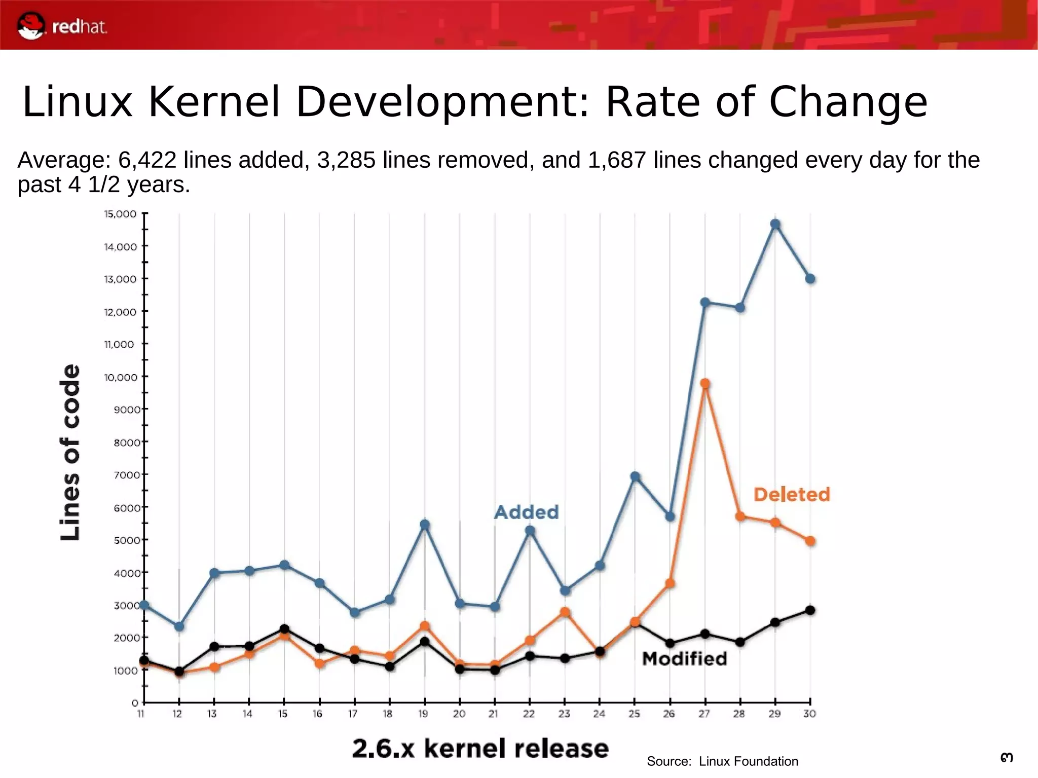 3
Linux Kernel Development: Rate of Change
Average: 6,422 lines added, 3,285 lines removed, and 1,687 lines changed every day for the
past 4 1/2 years.
Source: Linux Foundation
 