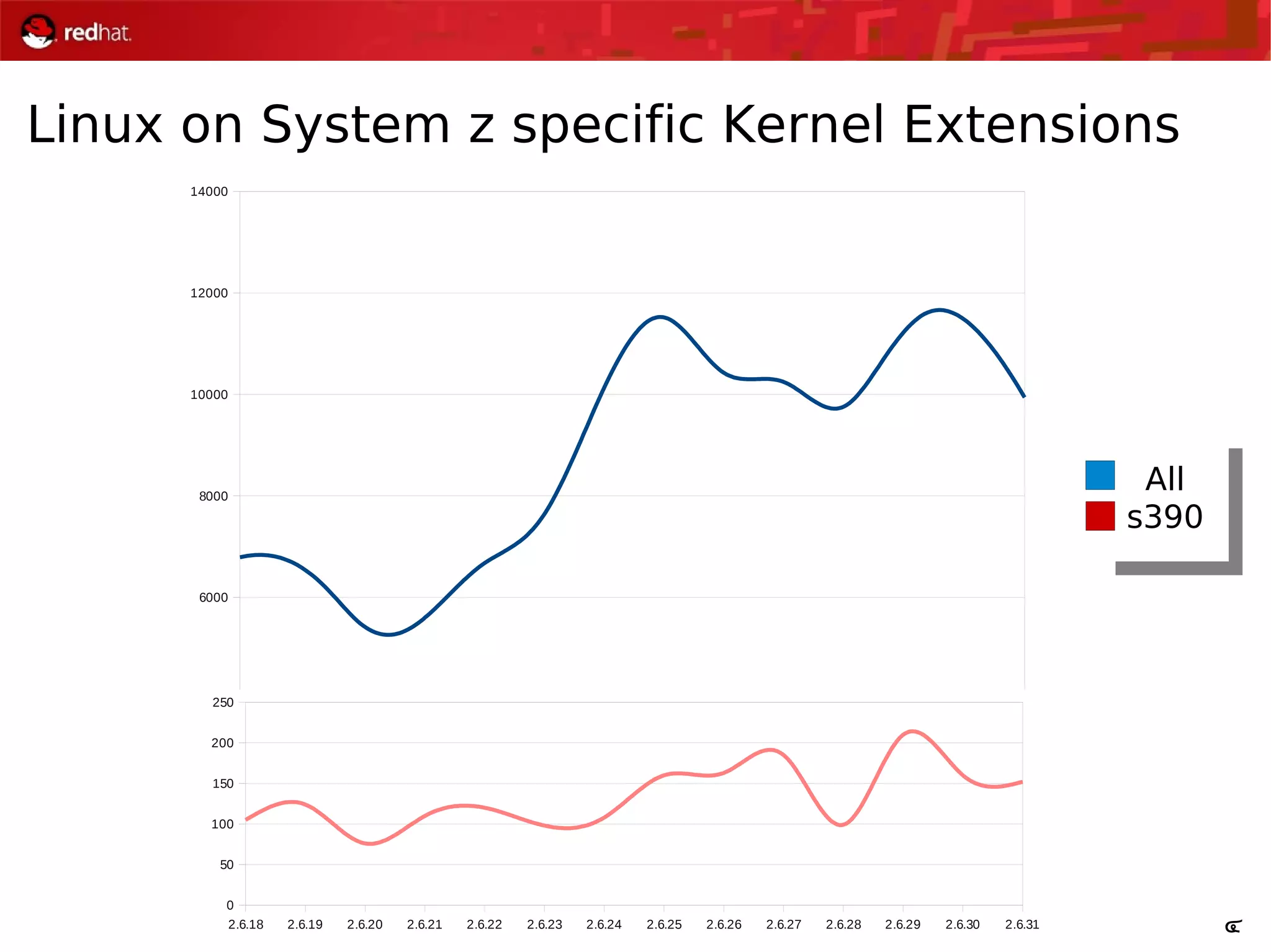 4
Linux on System z specific Kernel Extensions
2.6.18 2.6.19 2.6.20 2.6.21 2.6.22 2.6.23 2.6.24 2.6.25 2.6.26 2.6.27 2.6.28 2.6.29 2.6.30 2.6.31
0
2000
4000
6000
8000
10000
12000
14000
2.6.18 2.6.19 2.6.20 2.6.21 2.6.22 2.6.23 2.6.24 2.6.25 2.6.26 2.6.27 2.6.28 2.6.29 2.6.30 2.6.31
0
50
100
150
200
250
All
s390
 