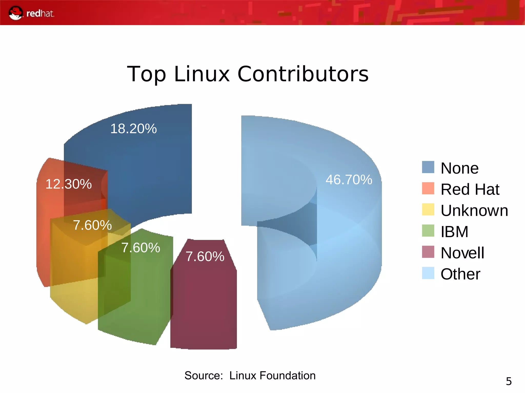 5
18.20%
12.30%
7.60%
7.60%
7.60%
46.70%
None
Red Hat
Unknown
IBM
Novell
Other
Source: Linux Foundation
Top Linux Contributors
 