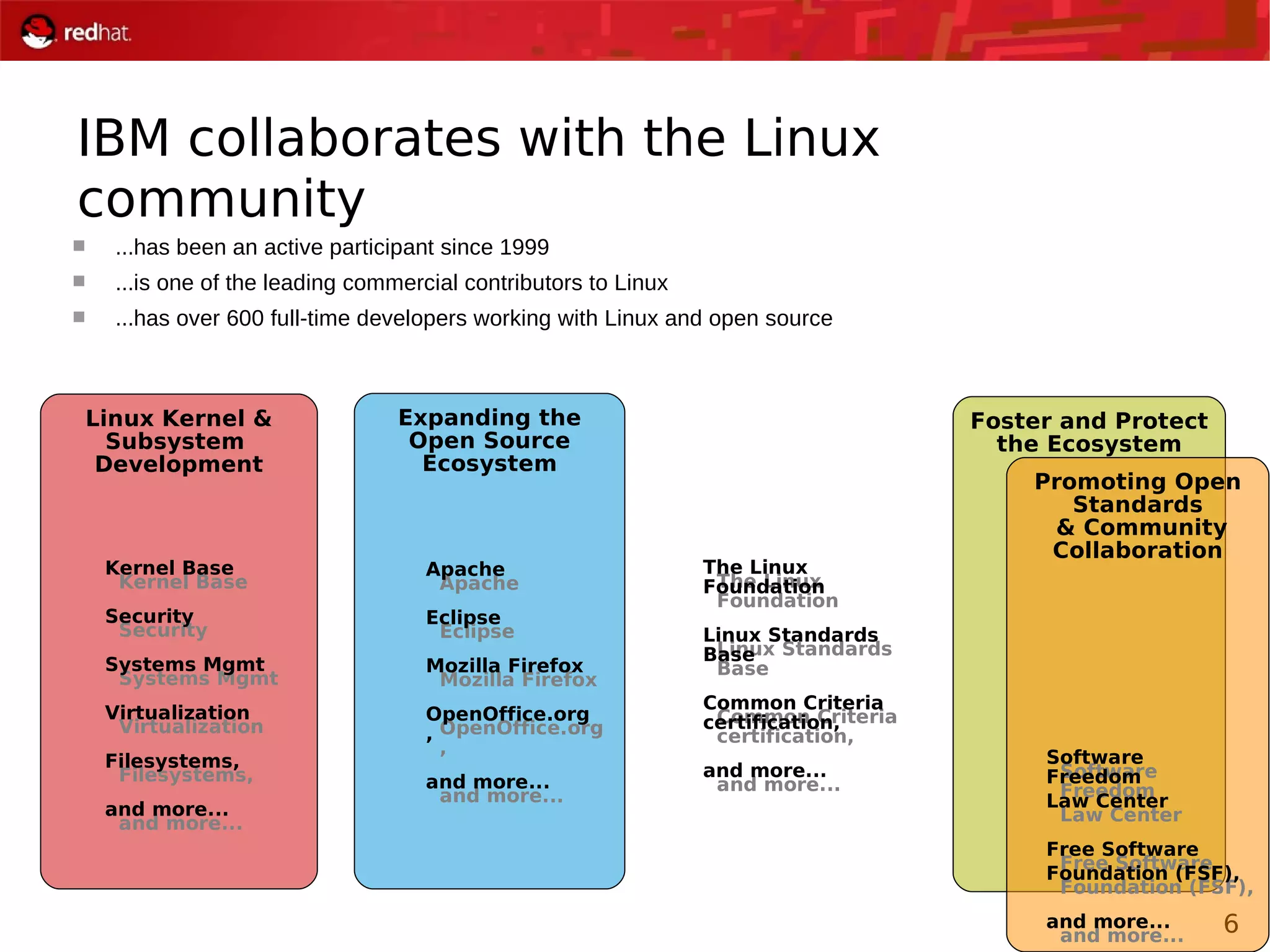 6
IBM collaborates with the Linux
community
 ...has been an active participant since 1999
 ...is one of the leading commercial contributors to Linux
 ...has over 600 full-time developers working with Linux and open source
Linux Kernel &
Subsystem
Development
Expanding the
Open Source
Ecosystem
Foster and Protect
the Ecosystem
Promoting Open
Standards
& Community
Collaboration
Software
Freedom
Law Center
Free Software
Foundation (FSF),
and more...
Software
Freedom
Law Center
Free Software
Foundation (FSF),
and more...
The Linux
Foundation
Linux Standards
Base
Common Criteria
certification,
and more...
The Linux
Foundation
Linux Standards
Base
Common Criteria
certification,
and more...
Apache
Eclipse
Mozilla Firefox
OpenOffice.org
,
and more...
Apache
Eclipse
Mozilla Firefox
OpenOffice.org
,
and more...
Kernel Base
Security
Systems Mgmt
Virtualization
Filesystems,
and more...
Kernel Base
Security
Systems Mgmt
Virtualization
Filesystems,
and more...
 