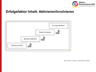 Erfolgsfaktor Inhalt: Aktivieren/Involvieren




                                     Quelle: Fischer, K., Neumann, A., Multi-Channel Fundraising,
 