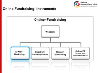 Online-Fundraising: Instrumente
 