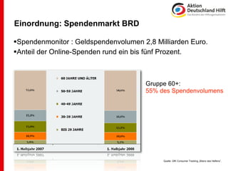 Einordnung: Spendenmarkt BRD

Spendenmonitor : Geldspendenvolumen 2,8 Milliarden Euro.
Anteil der Online-Spenden rund ein bis fünf Prozent.



                                      Gruppe 60+:
                                      55% des Spendenvolumens




                                            Quelle: GfK Consumer Tracking „Bilanz des Helfens”,
 