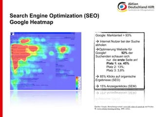Search Engine Optimization (SEO)
Google Heatmap

                               Google: Marktanteil > 93%

                                Internet Nutzer bei der Suche
                               abholen
                               Optimierung Website für
                               Google!             92% der
                               Suchenden schauen sich
                                       nur die erste Seite an!
                                       Platz 1: ca. 45%
                                       Platz 2: 13%;
                                       Platz 3: 3,8%

                                85% Klicks auf organische
                               Ergebnisse (SEO)

                                15% Anzeigenklicks (SEM)




                              Quellen: Google, Betrachtungsverlauf, www.full-value-of-search.de und Fischer,
                              M, www.website-boosting.de/blog, 2008, online.
 