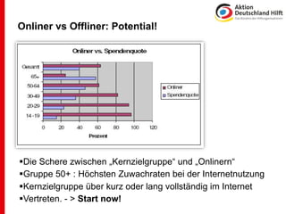 Onliner vs Offliner: Potential!




Die Schere zwischen „Kernzielgruppe“ und „Onlinern“
Gruppe 50+ : Höchsten Zuwachraten bei der Internetnutzung
Kernzielgruppe über kurz oder lang vollständig im Internet
Vertreten. - > Start now!
 