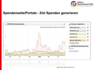 Spendenseite/Portale - Ziel Spenden generieren




                                 Quelle: Sistrix Toolbox, www.sistrix.de
 