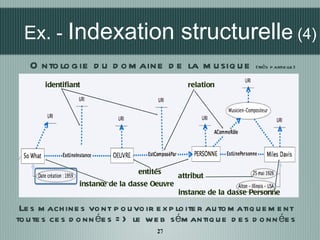 Ex. -  Indexation structurell e  (4) identifiant relation instance de la classe Oeuvre instance de la classe Personne attr...