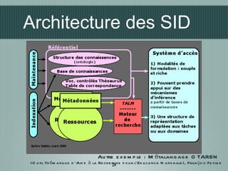 Architecture des SID Autre exemple : Métalangage OTAREN  (Outil Thématique d’Aide à la Recherche pour l’Education National...