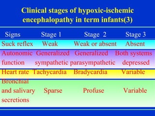 Clinical stages of hypoxic-ischemic encephalopathy in term infants(3) Signs  Stage 1  Stage  2  Stage 3 Suck reflex  Weak  Weak or absent  Absent Autonomic  Generalized  Generalized  Both systems function  sympathetic parasympathetic  depressed  Heart rate   Tachycardia  Bradycardia  Variable Bronchial  and salivary  Sparse  Profuse  Variable secretions  poor  light reflex Seizures  None  Common  Decerebration EEG   Normal  Low voltage  Burst changing to  suppression seizure activity  to isoelectric  