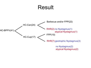 Result HC-BPPV(41) HC-Can(24) HC-Cup(17) Barbecue and/or FPP(22) RHR(2): no Nystagmus(1)   atypical Nystagmus(1) FPP(10) RHR(7): geotrophic Nystagmus(3)   no Nystagmus(2)   atypical Nystagmus(2) 