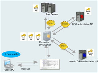 Estimated full production timeframe first half of 2010 meaning registrars can submit live delegations A quick review of DNSSEC terminology…..