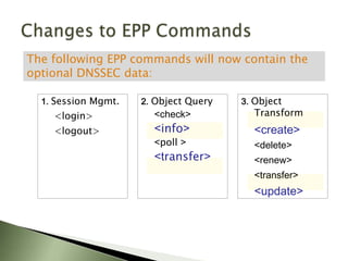 Announcing Key RolloversA key rollover will be announced on the PIR Web site prior to the scheduled event Anyone using DNSSEC will have to watch for these announcements, specially ISPs, registrars, and people using DNSSEC in applications.