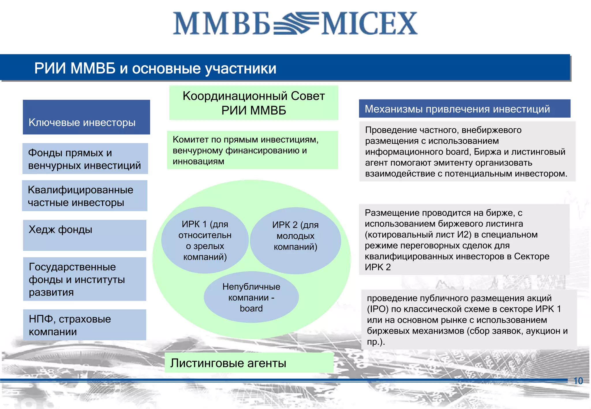 РИИ ММВБ и основные участники
                         Координационный Совет
                               РИИ ММВБ                 Механизмы привлечения инвестиций
Ключевые инвесторы
                                                        Проведение частного, внебиржевого
                       Комитет по прямым инвестициям,   размещения c использованием
Фонды прямых и         венчурному финансированию и      информационного board, Биржа и листинговый
                       инновациям                       агент помогают эмитенту организовать
венчурных инвестиций
                                                        взаимодействие с потенциальным инвестором.
Квалифицированные
частные инвесторы
                                                        Размещение проводится на бирже, с
                         ИРК 1 (для        ИРК 2 (для   использованием биржевого листинга
Хедж фонды              относительн                     (котировальный лист И2) в специальном
                                            молодых
                          о зрелых         компаний)    режиме переговорных сделок для
                         компаний)                      квалифицированных инвесторов в Секторе
Государственные                                         ИРК 2
фонды и институты
                                 Непубличные
развития                          компании -            проведение публичного размещения акций
                                    board               (IPO) по классической схеме в секторе ИРК 1
НПФ, страховые                                          или на основном рынке с использованием
компании                                                биржевых механизмов (сбор заявок, аукцион и
                                                        пр.).

                       Листинговые агенты
                                                                                                      10
 