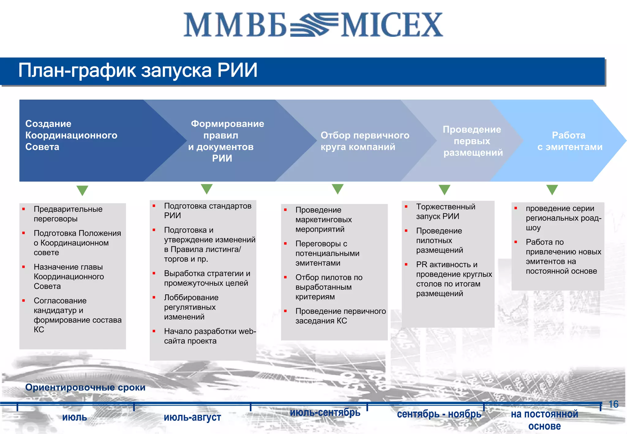 План-график запуска РИИ

Создание                     Формирование
                                                                                   Проведение
Координационного                правил                 Отбор первичного                                   Работа
                                                                                     первых
Совета                       и документов              круга компаний                                  с эмитентами
                                                                                   размещений
                                  РИИ




 Предварительные        Подготовка стандартов     Проведение                 Торжественный          проведение серии
 переговоры             РИИ                       маркетинговых              запуск РИИ             региональных роад-
                        Подготовка и              мероприятий                Проведение             шоу
 Подготовка Положения
 о Координационном      утверждение изменений     Переговоры с               пилотных               Работа по
 совете                 в Правила листинга/       потенциальными             размещений             привлечению новых
                        торгов и пр.              эмитентами                                        эмитентов на
 Назначение главы                                                            PR активность и
                        Выработка стратегии и                                проведение круглых     постоянной основе
 Координационного                                 Отбор пилотов по
 Совета                 промежуточных целей       выработанным               столов по итогам
                                                  критериям                  размещений
 Согласование           Лоббирование
 кандидатур и           регулятивных              Проведение первичного
 формирование состава   изменений                 заседания КС
 КС                     Начало разработки web-
                        сайта проекта




Ориентировочные сроки
                                                                                                                         16
       июль             июль-август              июль-сентябрь            сентябрь - ноябрь       на постоянной
                                                                                                      основе
 