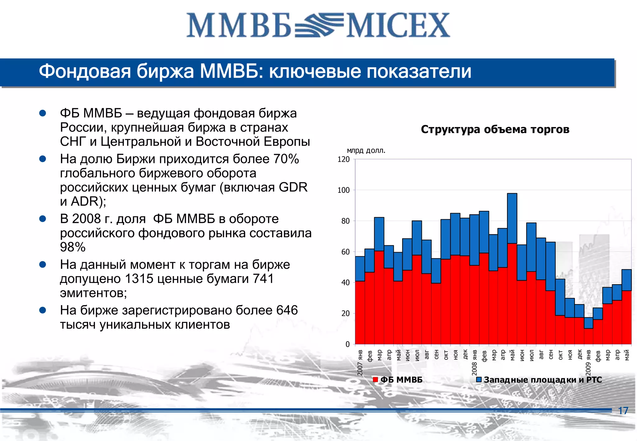 Фондовая биржа ММВБ: ключевые показатели

● ФБ ММВБ — ведущая фондовая биржа
    России, крупнейшая биржа в странах                                                     Структура объема торгов
    СНГ и Центральной и Восточной Европы
                                              млрд долл.
●   На долю Биржи приходится более 70%      120

    глобального биржевого оборота
    российских ценных бумаг (включая GDR    100
    и ADR);
●   В 2008 г. доля ФБ ММВБ в обороте         80
    российского фондового рынка составила
    98%                                      60
●   На данный момент к торгам на бирже
    допущено 1315 ценные бумаги 741          40
    эмитентов;
●   На бирже зарегистрировано более 646      20
    тысяч уникальных клиентов
                                              0




                                                                                                                   дек




                                                                                                                                                                                               дек
                                                                               май
                                                                               июн



                                                                                                 сен




                                                                                                                                                май
                                                                                                                                                      июн



                                                                                                                                                                        сен




                                                                                                                                                                                                                       май
                                                                                     июл




                                                                                                                                                            июл
                                                                   мар




                                                                                                                                          мар




                                                                                                                                                                                                           мар
                                                                         апр




                                                                                                                                          апр




                                                                                                                                                                                                                 апр
                                                                                                             ноя




                                                                                                                                                                                    ноя
                                                                                           авг




                                                                                                                                                                  авг
                                                  2007 янв




                                                                                                                         2008 янв




                                                                                                                                                                                          2009 янв
                                                                                                       окт




                                                                                                                                                                              окт
                                                             фев




                                                                                                                                    фев




                                                                                                                                                                                                     фев
                                                                     ФБ ММВБ                                                         Запад ные площад ки и РТС


                                                                                                                                                                                                                  17
 