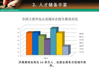 2.  人才储备丰富 全国主要外包示范城市在校生数量对比 济南高校在校生 50 多万人，位居全国各示范城市前列。 