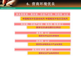 6.  营商环境优良 科技部、信息产业部、商务部 批准设立 商务部 认定 科技部 认定 新闻出版总署 认定 国务院批复、商务部、信息产业部、科技部 认定 