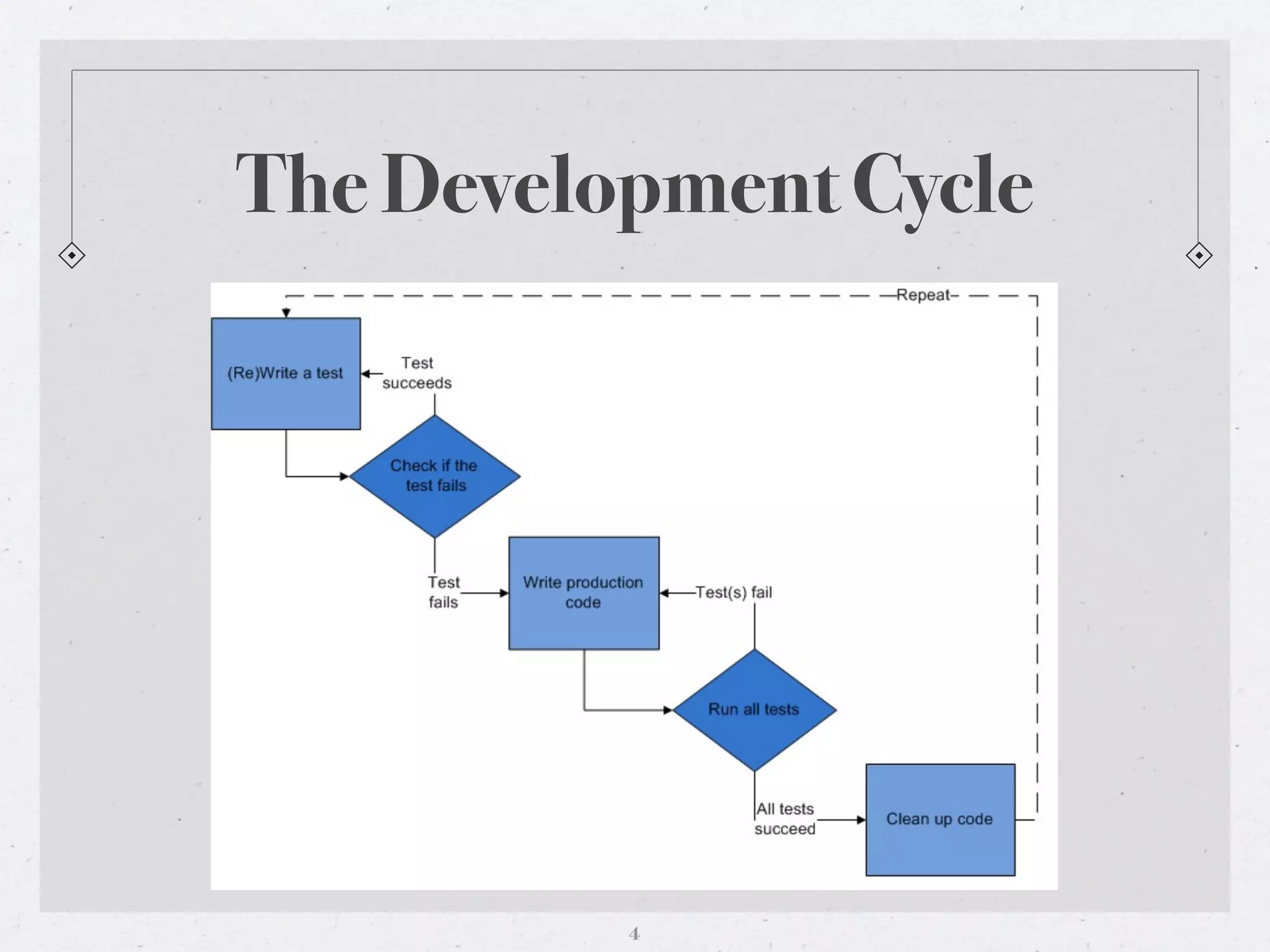 The Development Cycle




          4
 
