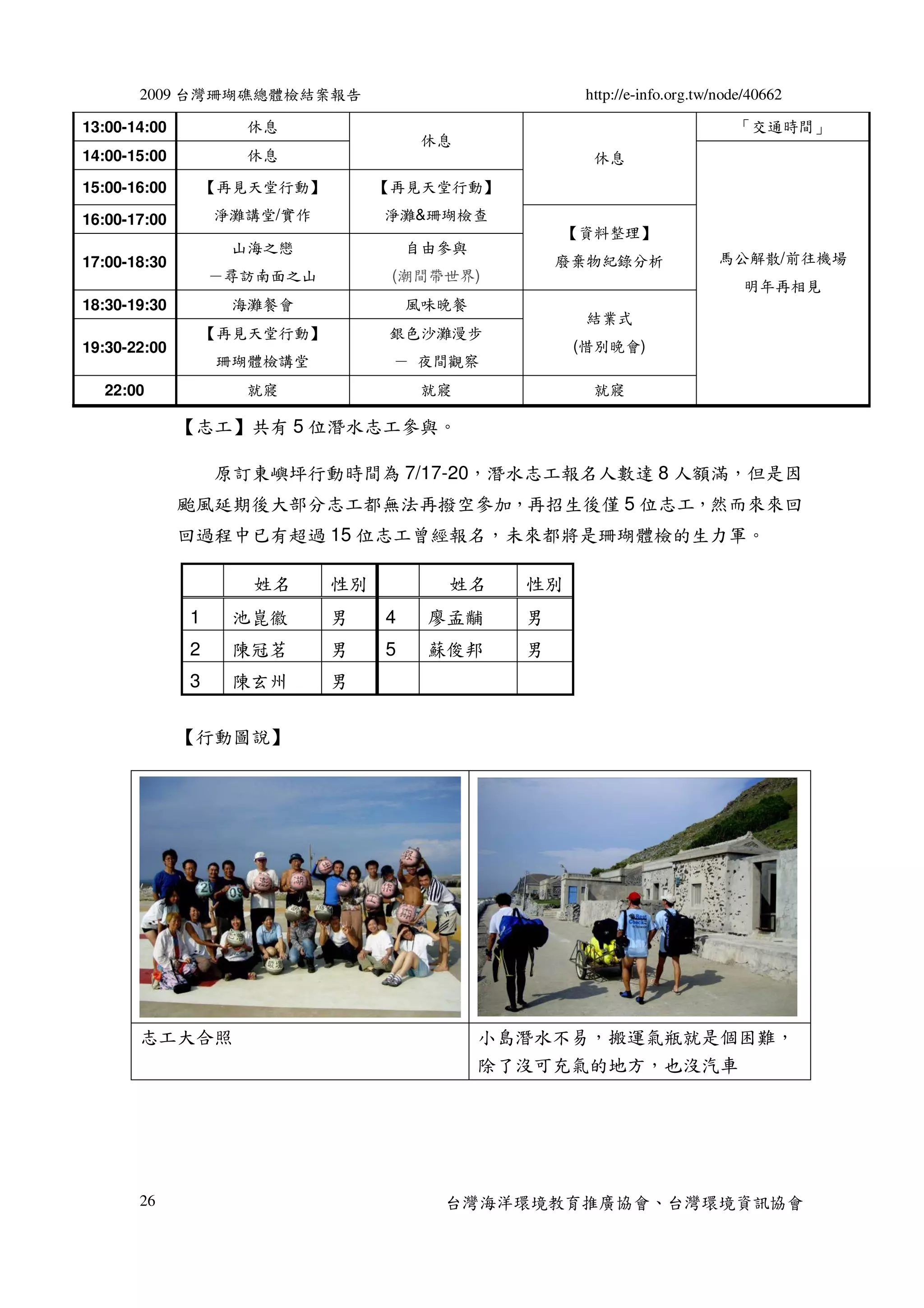 2009 台灣珊瑚礁總體檢結案報告                             http://e-info.org.tw/node/40662

13:00-14:00         休息                                                      「交通時間」
                                       休息
14:00-15:00         休息                                休息
15:00-16:00       【再見天堂行動】        【再見天堂行動】

16:00-17:00       淨灘講堂/實作         淨灘&珊瑚檢查
                                                   【資料整理】
                   山海之戀               自由參與
17:00-18:30                                        廢棄物紀錄分析               馬公解散/前往機場
                  －尋訪南面之山          (潮間帶世界)
                                                                             明年再相見
18:30-19:30        海灘餐會               風味晚餐
                                                     結業式
                  【再見天堂行動】        銀色沙灘漫步
19:30-22:00                                         (惜別晚會)
                  珊瑚體檢講堂           － 夜間觀察
  22:00             就寢                 就寢             就寢

              【志工】共有 5 位潛水志工參與。

                  原訂東嶼坪行動時間為 7/17-20，潛水志工報名人數達 8 人額滿，但是因
              颱風延期後大部分志工都無法再撥空參加，再招生後僅 5 位志工，然而來來回
              回過程中已有超過 15 位志工曾經報名，未來都將是珊瑚體檢的生力軍。

                     姓名      性別         姓名     性別
              1     池崑徽      男    4    廖孟黼     男
              2     陳冠茗      男    5    蘇俊邦     男
              3     陳玄州      男

              【行動圖說】




       志工大合照                                 小島潛水不易，搬運氣瓶就是個困難，
                                             除了沒可充氣的地方，也沒汽車




       26                               台灣海洋環境教育推廣協會、台灣環境資訊協會
 