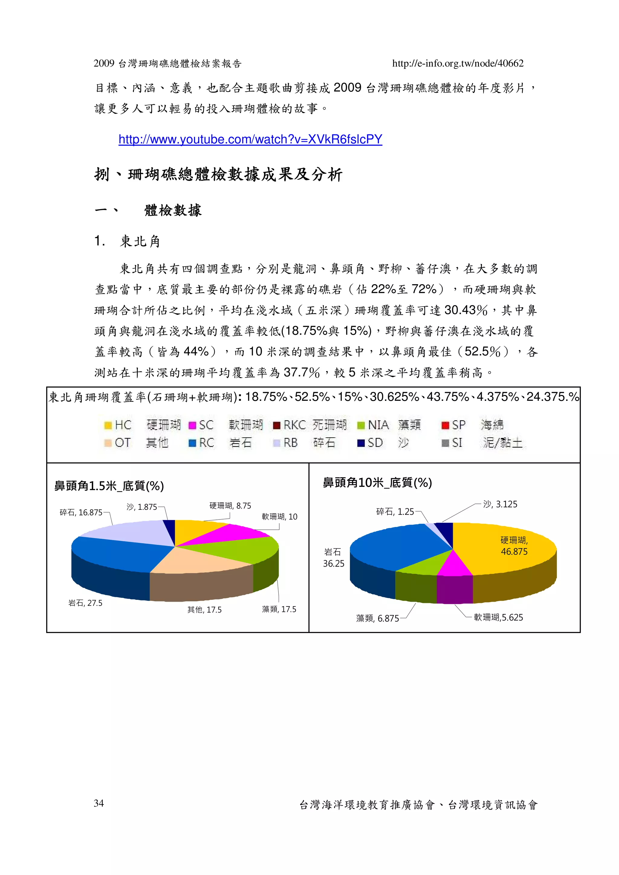2009 台灣珊瑚礁總體檢結案報告                                              http://e-info.org.tw/node/40662

        目標、內涵、意義，也配合主題歌曲剪接成 2009 台灣珊瑚礁總體檢的年度影片，
        讓更多人可以輕易的投入珊瑚體檢的故事。

              http://www.youtube.com/watch?v=XVkR6fslcPY

        捌、珊瑚礁總體檢數據成果及分析

        一、         體檢數據

        1. 東北角
              東北角共有四個調查點，分別是龍洞、鼻頭角、野柳、蕃仔澳，在大多數的調
        查點當中，底質最主要的部份仍是裸露的礁岩（佔 22%至 72%），而硬珊瑚與軟
        珊瑚合計所佔之比例，平均在淺水域（五米深）珊瑚覆蓋率可達 30.43％，其中鼻
        頭角與龍洞在淺水域的覆蓋率較低(18.75%與 15%)，野柳與蕃仔澳在淺水域的覆
        蓋率較高（皆為 44%），而 10 米深的調查結果中，以鼻頭角最佳（52.5％），各
        測站在十米深的珊瑚平均覆蓋率為 37.7％，較 5 米深之平均覆蓋率稍高。
東北角珊瑚覆蓋率(石珊瑚+軟珊瑚): 18.75% 52.5%
                         、     、15%、30.625%、43.75% 4.375%
                                                  、      、24.375.%




鼻頭角1.5米_底質(%)                                           鼻頭角10米_底質(%)
               沙, 1.875        硬珊瑚, 8.75                                                    沙, 3.125
 碎石, 16.875                                                         碎石, 1.25
                                           軟珊瑚, 10


                                                                                                硬珊瑚,
                                                        岩石                                      46.875
                                                        36.25



   岩石, 27.5
                          其他, 17.5         藻類, 17.5
                                                                藻類, 6.875                 軟珊瑚,5.625




        34                                            台灣海洋環境教育推廣協會、台灣環境資訊協會
 