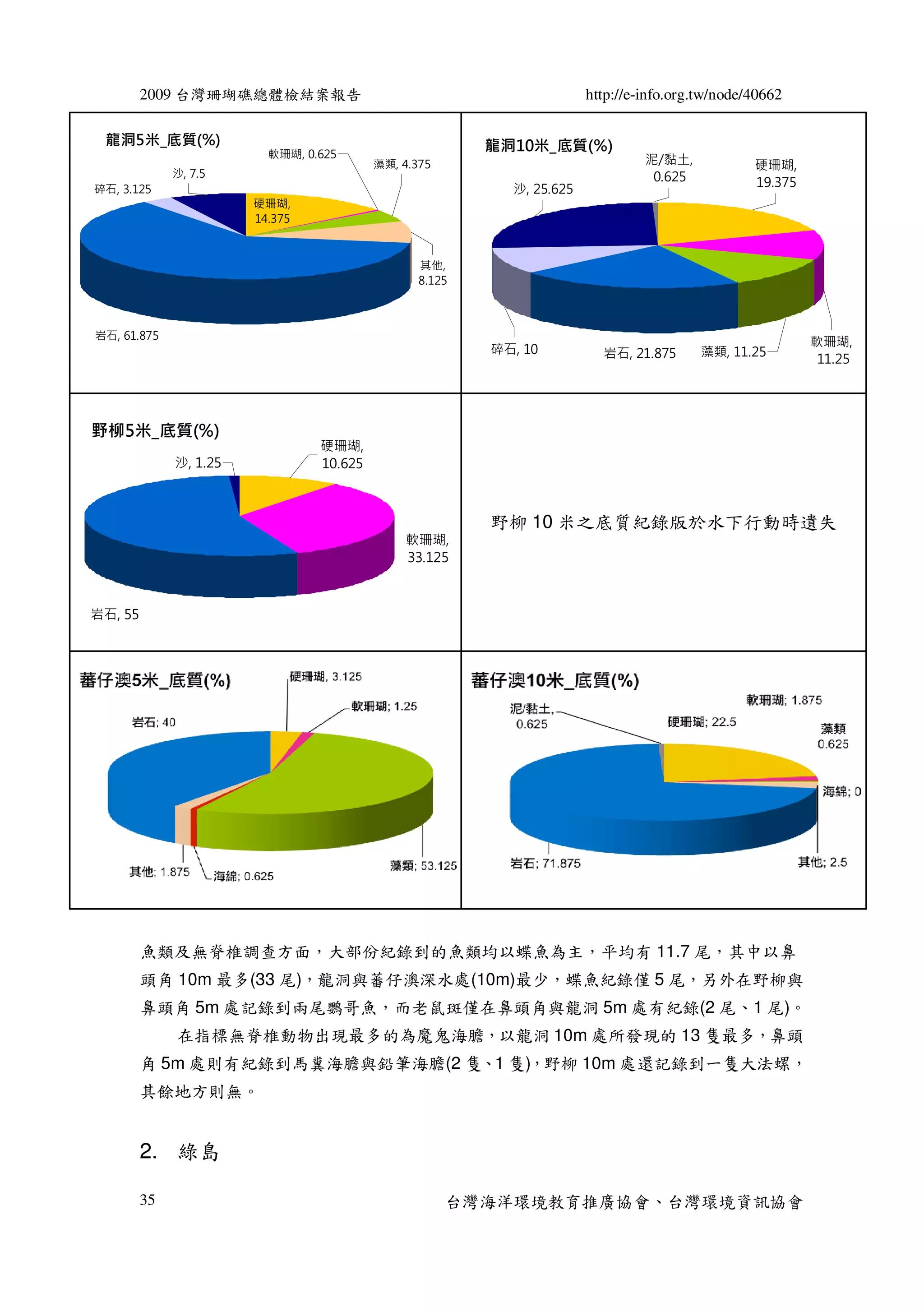 2009 台灣珊瑚礁總體檢結案報告                                             http://e-info.org.tw/node/40662

 龍洞5米_底質(%)                                              龍洞10米_底質(%)
                          軟珊瑚, 0.625
                                          藻類, 4.375                             泥/黏土,            硬珊瑚,
              沙, 7.5                                                             0.625           19.375
碎石, 3.125                                                  沙, 25.625
                        硬珊瑚,
                        14.375



                                                 其他,
                                                 8.125



岩石, 61.875
                                                                                                          軟珊瑚,
                                                         碎石, 10          岩石, 21.875      藻類, 11.25
                                                                                                           11.25




野柳5米_底質(%)
                                 硬珊瑚,
              沙, 1.25            10.625



                                                         野柳 10 米之底質紀錄版於水下行動時遺失
                                               軟珊瑚,
                                               33.125



岩石, 55




         魚類及無脊椎調查方面，大部份紀錄到的魚類均以蝶魚為主，平均有 11.7 尾，其中以鼻
         頭角 10m 最多(33 尾)，龍洞與蕃仔澳深水處(10m)最少，蝶魚紀錄僅 5 尾，另外在野柳與
         鼻頭角 5m 處記錄到兩尾鸚哥魚，而老鼠斑僅在鼻頭角與龍洞 5m 處有紀錄(2 尾、1 尾)。
              在指標無脊椎動物出現最多的為魔鬼海膽，以龍洞 10m 處所發現的 13 隻最多，鼻頭
         角 5m 處則有紀錄到馬糞海膽與鉛筆海膽(2 隻、1 隻)，野柳 10m 處還記錄到一隻大法螺，
         其餘地方則無。


         2. 綠島

         35                                           台灣海洋環境教育推廣協會、台灣環境資訊協會
 