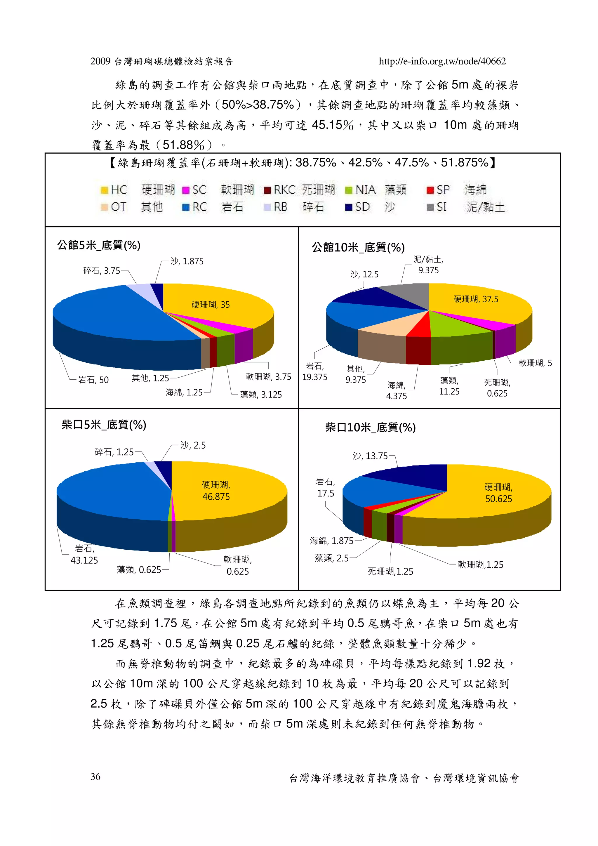 2009 台灣珊瑚礁總體檢結案報告                                                      http://e-info.org.tw/node/40662

           綠島的調查工作有公館與柴口兩地點，在底質調查中，除了公館 5m 處的裸岩
     比例大於珊瑚覆蓋率外（50%>38.75%），其餘調查地點的珊瑚覆蓋率均較藻類、
     沙、泥、碎石等其餘組成為高，平均可達 45.15％，其中又以柴口 10m 處的珊瑚
     覆蓋率為最（51.88％）。
      【綠島珊瑚覆蓋率(石珊瑚+軟珊瑚): 38.75%、42.5%、47.5%、51.875%】




公館5米_底質(%)                                              公館10米_底質(%)
                         沙, 1.875                                                    泥/黏土,
   碎石, 3.75                                                       沙, 12.5             9.375


                                                                                              硬珊瑚, 37.5
                              硬珊瑚, 35




                                                       岩石,                                                    軟珊瑚, 5
                                                                其他,
  岩石, 50      其他, 1.25                    軟珊瑚, 3.75   19.375    9.375                     藻類,
                                                                             海綿,                     死珊瑚,
                       海綿, 1.25          藻類, 3.125                                        11.25      0.625
                                                                             4.375


柴口5米_底質(%)                                                 柴口10米_底質(%)
                           沙, 2.5
      碎石, 1.25                                                    沙, 13.75


                                硬珊瑚,                     岩石,
                                                                                                     硬珊瑚,
                                46.875                   17.5
                                                                                                     50.625



                                                       海綿, 1.875
  岩石,
 43.125                             軟珊瑚,                藻類, 2.5
                                                                                               軟珊瑚,1.25
           藻類, 0.625                0.625                               死珊瑚,1.25


           在魚類調查裡，綠島各調查地點所紀錄到的魚類仍以蝶魚為主，平均每 20 公
     尺可記錄到 1.75 尾，在公館 5m 處有紀錄到平均 0.5 尾鸚哥魚，在柴口 5m 處也有
     1.25 尾鸚哥、0.5 尾笛鯛與 0.25 尾石鱸的紀錄，整體魚類數量十分稀少。
           而無脊椎動物的調查中，紀錄最多的為硨磲貝，平均每樣點紀錄到 1.92 枚，
     以公館 10m 深的 100 公尺穿越線紀錄到 10 枚為最，平均每 20 公尺可以記錄到
     2.5 枚，除了硨磲貝外僅公館 5m 深的 100 公尺穿越線中有紀錄到魔鬼海膽兩枚，
     其餘無脊椎動物均付之闕如，而柴口 5m 深處則未紀錄到任何無脊椎動物。



     36                                              台灣海洋環境教育推廣協會、台灣環境資訊協會
 