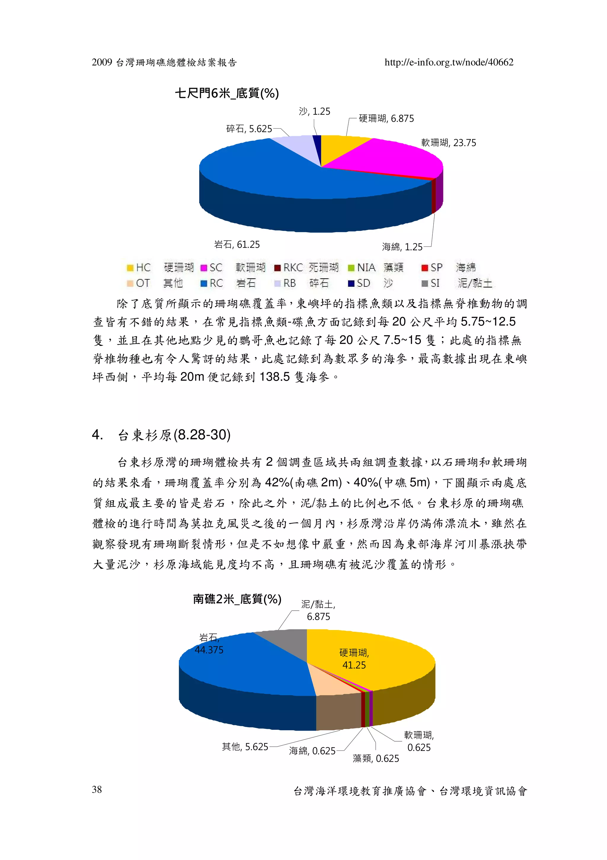 2009 台灣珊瑚礁總體檢結案報告                                    http://e-info.org.tw/node/40662


          七尺門6米_底質(%)
                                  沙, 1.25
                                                硬珊瑚, 6.875
                     碎石, 5.625
                                                             軟珊瑚, 23.75




               岩石, 61.25                             海綿, 1.25




     除了底質所顯示的珊瑚礁覆蓋率，東嶼坪的指標魚類以及指標無脊椎動物的調
查皆有不錯的結果，在常見指標魚類-碟魚方面記錄到每 20 公尺平均 5.75~12.5
隻，並且在其他地點少見的鸚哥魚也記錄了每 20 公尺 7.5~15 隻；此處的指標無
脊椎物種也有令人驚訝的結果，此處記錄到為數眾多的海參，最高數據出現在東嶼
坪西側，平均每 20m 便記錄到 138.5 隻海參。



4. 台東杉原(8.28-30)
     台東杉原灣的珊瑚體檢共有 2 個調查區域共兩組調查數據 以石珊瑚和軟珊瑚
                                ，
的結果來看，珊瑚覆蓋率分別為 42%(南礁 2m)、40%(中礁 5m)，下圖顯示兩處底
質組成最主要的皆是岩石，除此之外，泥/黏土的比例也不低。台東杉原的珊瑚礁
體檢的進行時間為莫拉克風災之後的一個月內，杉原灣沿岸仍滿佈漂流木，雖然在
觀察發現有珊瑚斷裂情形，但是不如想像中嚴重，然而因為東部海岸河川暴漲挾帶
大量泥沙，杉原海域能見度均不高，且珊瑚礁有被泥沙覆蓋的情形。

           南礁2米_底質(%)              泥/黏土,
                                    6.875

             岩石,
            44.375                           硬珊瑚,
                                             41.25




                                                           軟珊瑚,
                 其他, 5.625       海綿, 0.625                 0.625
                                               藻類, 0.625


38                               台灣海洋環境教育推廣協會、台灣環境資訊協會
 