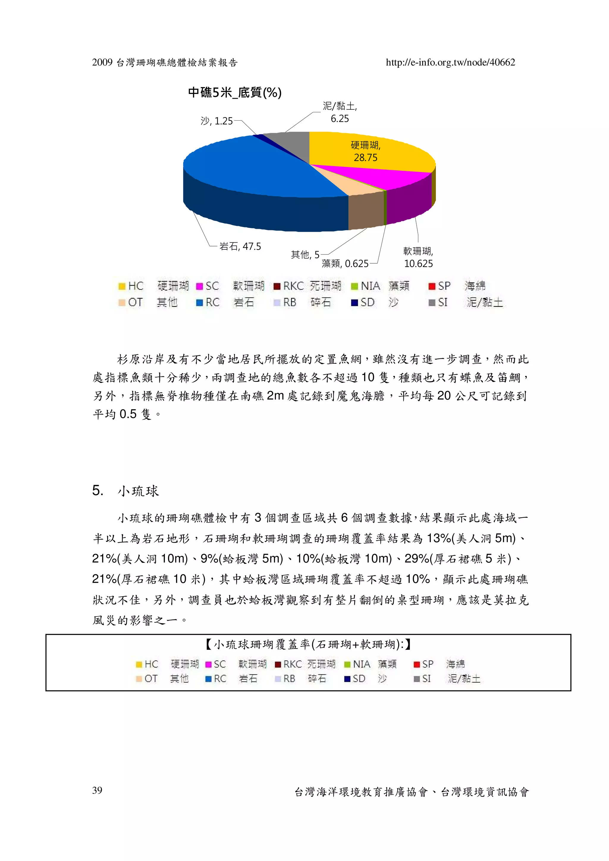 2009 台灣珊瑚礁總體檢結案報告                               http://e-info.org.tw/node/40662


           中礁5米_底質(%)
                                   泥/黏土,
            沙, 1.25                 6.25

                                        硬珊瑚,
                                        28.75




                岩石, 47.5
                           其他, 5                    軟珊瑚,
                                   藻類, 0.625        10.625




     杉原沿岸及有不少當地居民所擺放的定置魚網，雖然沒有進一步調查，然而此
處指標魚類十分稀少，兩調查地的總魚數各不超過 10 隻，種類也只有蝶魚及笛鯛，
另外，指標無脊椎物種僅在南礁 2m 處記錄到魔鬼海膽，平均每 20 公尺可記錄到
平均 0.5 隻。




5. 小琉球
     小琉球的珊瑚礁體檢中有 3 個調查區域共 6 個調查數據 結果顯示此處海域一
                                 ，
半以上為岩石地形，石珊瑚和軟珊瑚調查的珊瑚覆蓋率結果為 13%(美人洞 5m)、
21%(美人洞 10m)、9%(蛤板灣 5m)、10%(蛤板灣 10m)、29%(厚石裙礁 5 米)、
21%(厚石裙礁 10 米)，其中蛤板灣區域珊瑚覆蓋率不超過 10%，顯示此處珊瑚礁
狀況不佳，另外，調查員也於蛤板灣觀察到有整片翻倒的桌型珊瑚，應該是莫拉克
風災的影響之ㄧ。
            【小琉球珊瑚覆蓋率(石珊瑚+軟珊瑚):】




39                         台灣海洋環境教育推廣協會、台灣環境資訊協會
 