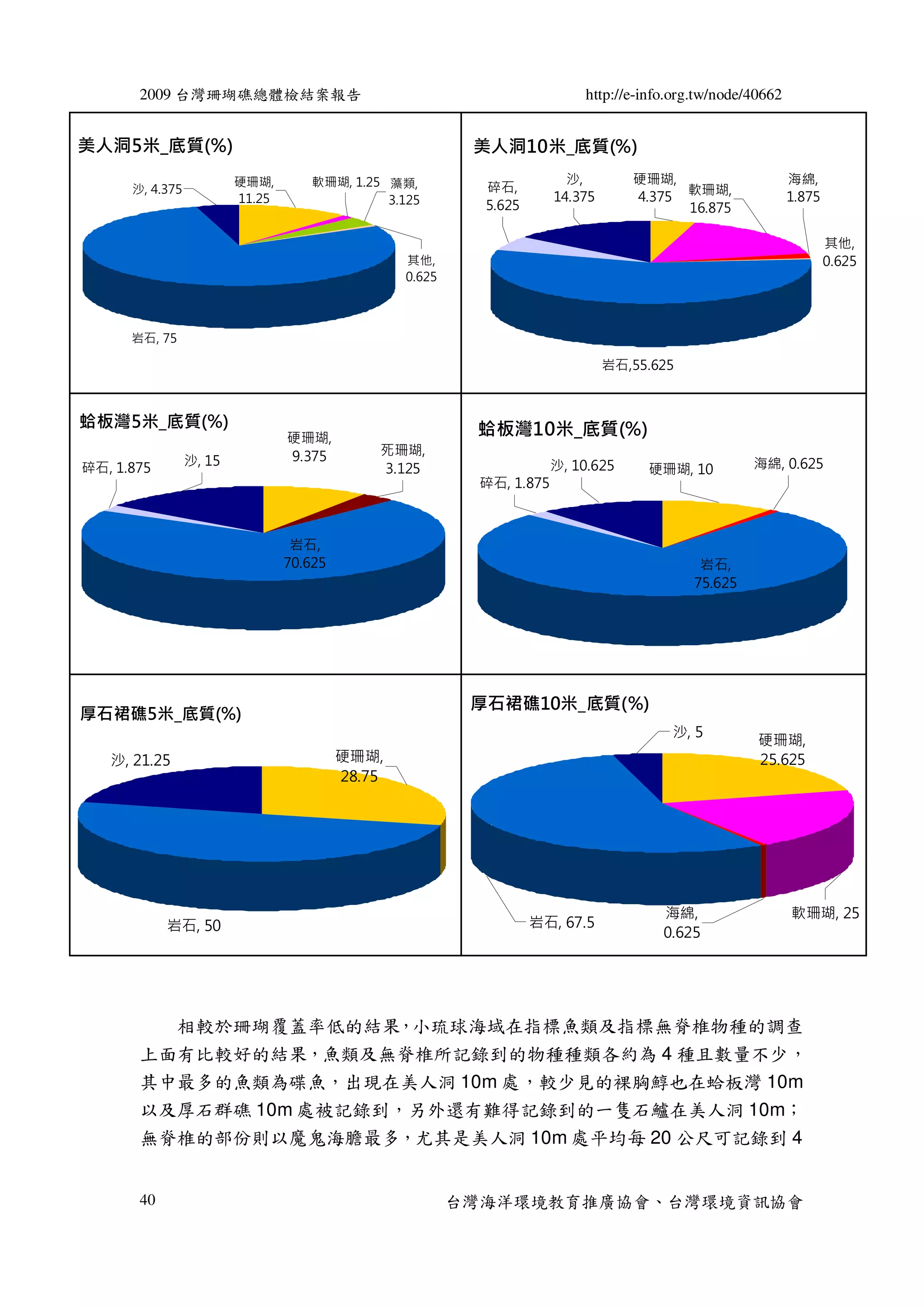 2009 台灣珊瑚礁總體檢結案報告                                                    http://e-info.org.tw/node/40662


美人洞5米_底質(%)                                                美人洞10米_底質(%)
                         硬珊瑚,       軟珊瑚, 1.25 藻類,                         沙,        硬珊瑚,                      海綿,
      沙, 4.375                                              碎石,
                         11.25                3.125                     14.375      4.375 軟珊瑚,                1.875
                                                            5.625                         16.875

                                                                                                                      其他,
                                                  其他,                                                                 0.625
                                                  0.625



      岩石, 75

                                                                                 岩石,55.625



蛤板灣5米_底質(%)                                                蛤板灣10米_底質(%)
                                 硬珊瑚,
                                 9.375        死珊瑚,
                 沙, 15                                                  沙, 10.625                     海綿, 0.625
碎石, 1.875                                     3.125                                   硬珊瑚, 10
                                                            碎石, 1.875



                                  岩石,
                                 70.625                                                       岩石,
                                                                                             75.625




                                                           厚石裙礁10米_底質(%)
厚石裙礁5米_底質(%)
                                                                                         沙, 5
                                                                                                       硬珊瑚,
   沙, 21.25                               硬珊瑚,                                                         25.625
                                          28.75




                                                                                        海綿,                   軟珊瑚, 25
            岩石, 50                                                  岩石, 67.5
                                                                                        0.625




         相較於珊瑚覆蓋率低的結果  ，小琉球海域在指標魚類及指標無脊椎物種的調查
       上面有比較好的結果，魚類及無脊椎所記錄到的物種種類各約為 4 種且數量不少，
       其中最多的魚類為碟魚，出現在美人洞 10m 處，較少見的裸胸鯙也在蛤板灣 10m
       以及厚石群礁 10m 處被記錄到，另外還有難得記錄到的一隻石鱸在美人洞 10m；
       無脊椎的部份則以魔鬼海膽最多，尤其是美人洞 10m 處平均每 20 公尺可記錄到 4


       40                                                 台灣海洋環境教育推廣協會、台灣環境資訊協會
 