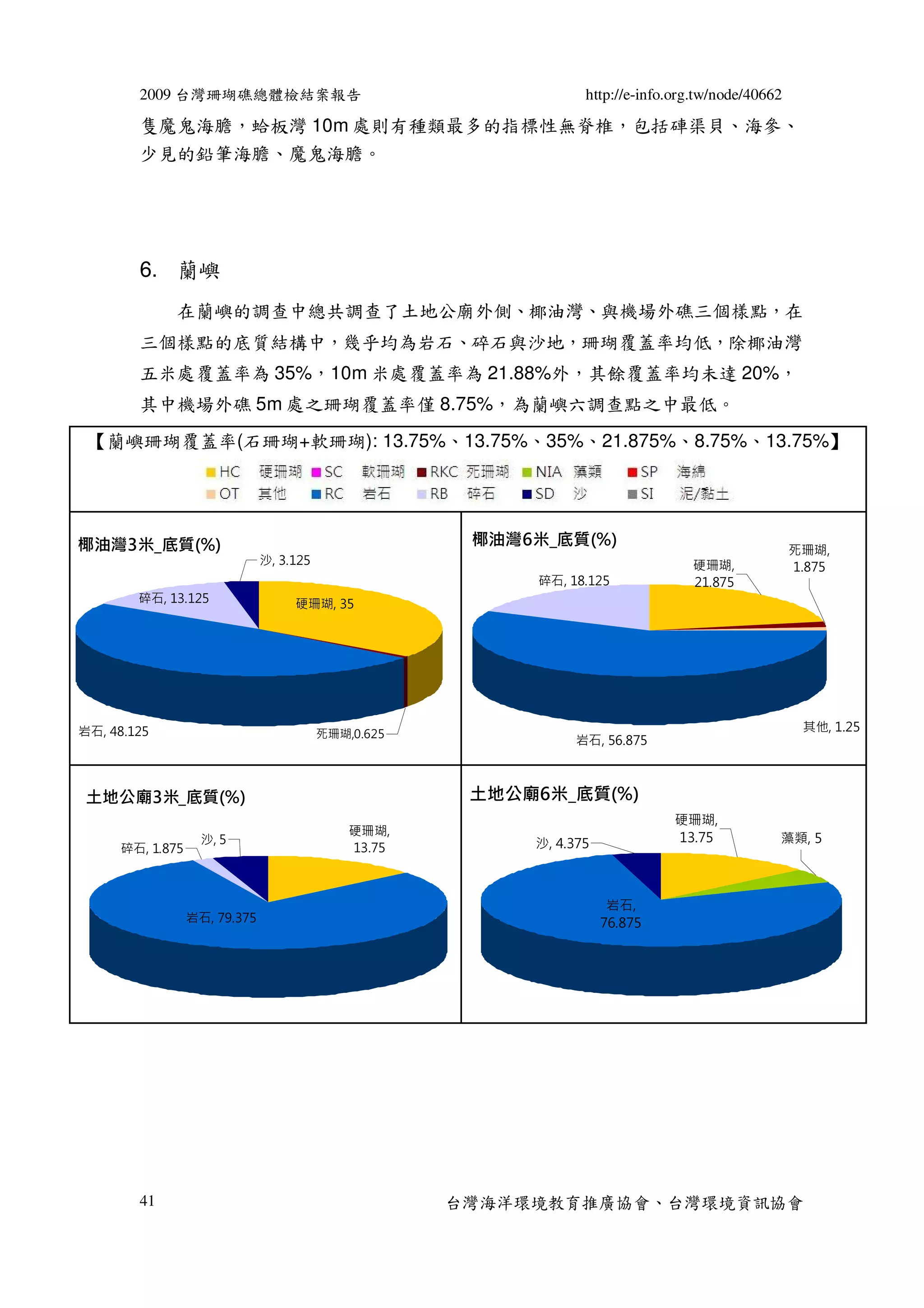 2009 台灣珊瑚礁總體檢結案報告                                         http://e-info.org.tw/node/40662

        隻魔鬼海膽，蛤板灣 10m 處則有種類最多的指標性無脊椎，包括硨渠貝、海參、
        少見的鉛筆海膽、魔鬼海膽。




        6. 蘭嶼
              在蘭嶼的調查中總共調查了土地公廟外側、椰油灣、與機場外礁三個樣點，在
        三個樣點的底質結構中，幾乎均為岩石、碎石與沙地，珊瑚覆蓋率均低，除椰油灣
        五米處覆蓋率為 35%，10m 米處覆蓋率為 21.88%外，其餘覆蓋率均未達 20%，
        其中機場外礁 5m 處之珊瑚覆蓋率僅 8.75%，為蘭嶼六調查點之中最低。
 【蘭嶼珊瑚覆蓋率(石珊瑚+軟珊瑚): 13.75%、13.75%、35%、21.875%、8.75%、13.75%】




椰油灣3米_底質(%)                                            椰油灣6米_底質(%)
                                                                                                    死珊瑚,
                               沙, 3.125                                           硬珊瑚,              1.875
                                                            碎石, 18.125            21.875
        碎石, 13.125                  硬珊瑚, 35




岩石, 48.125                                                                                           其他, 1.25
                                          死珊瑚,0.625
                                                                 岩石, 56.875



 土地公廟3米_底質(%)                                          土地公廟6米_底質(%)
                                                                                硬珊瑚,
                                              硬珊瑚,
                    沙, 5                                   沙, 4.375             13.75           藻類, 5
      碎石, 1.875                               13.75



                                                                       岩石,
                  岩石, 79.375                                          76.875




        41                                            台灣海洋環境教育推廣協會、台灣環境資訊協會
 
