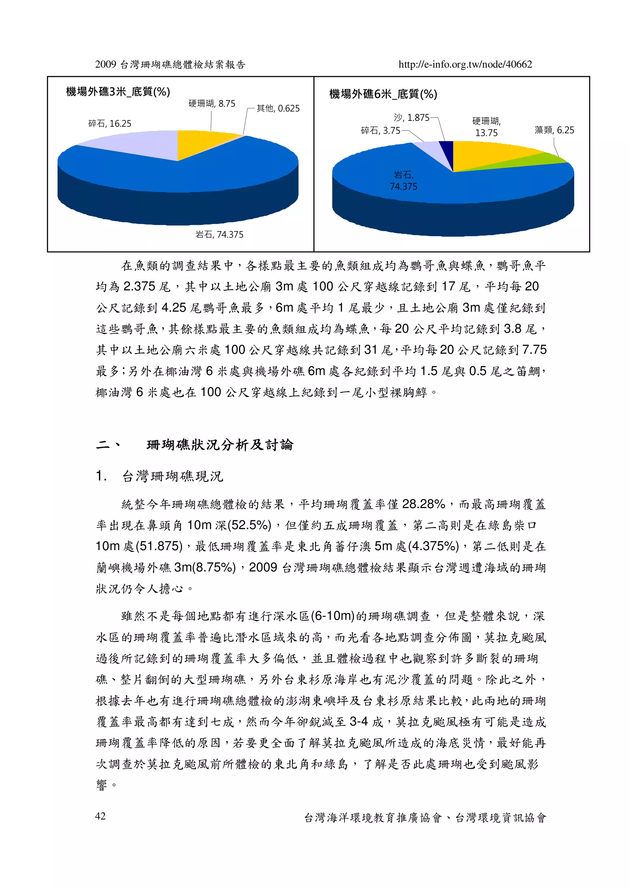 2009 台灣珊瑚礁總體檢結案報告                                   http://e-info.org.tw/node/40662

機場外礁3米_底質(%)                                機場外礁6米_底質(%)
                硬珊瑚, 8.75
                              其他, 0.625
                                                      沙, 1.875          硬珊瑚,
  碎石, 16.25
                                               碎石, 3.75                 13.75            藻類, 6.25




                                                      岩石,
                                                     74.375




                 岩石, 74.375


        在魚類的調查結果中，各樣點最主要的魚類組成均為鸚哥魚與蝶魚，鸚哥魚平
   均為 2.375 尾，其中以土地公廟 3m 處 100 公尺穿越線記錄到 17 尾，平均每 20
   公尺記錄到 4.25 尾鸚哥魚最多，6m 處平均 1 尾最少，且土地公廟 3m 處僅紀錄到
   這些鸚哥魚，其餘樣點最主要的魚類組成均為蝶魚，每 20 公尺平均記錄到 3.8 尾，
   其中以土地公廟六米處 100 公尺穿越線共記錄到 31 尾 平均每 20 公尺記錄到 7.75
                                ，
   最多 另外在椰油灣 6 米處與機場外礁 6m 處各紀錄到平均 1.5 尾與 0.5 尾之笛鯛
     ；                                           ，
   椰油灣 6 米處也在 100 公尺穿越線上紀錄到一尾小型裸胸鯙。



   二、         珊瑚礁狀況分析及討論

   1. 台灣珊瑚礁現況
        統整今年珊瑚礁總體檢的結果，平均珊瑚覆蓋率僅 28.28%，而最高珊瑚覆蓋
   率出現在鼻頭角 10m 深(52.5%)，但僅約五成珊瑚覆蓋，第二高則是在綠島柴口
   10m 處(51.875)，最低珊瑚覆蓋率是東北角蕃仔澳 5m 處(4.375%)，第二低則是在
   蘭嶼機場外礁 3m(8.75%)，2009 台灣珊瑚礁總體檢結果顯示台灣週遭海域的珊瑚
   狀況仍令人擔心。

        雖然不是每個地點都有進行深水區(6-10m)的珊瑚礁調查，但是整體來說，深
   水區的珊瑚覆蓋率普遍比潛水區域來的高，而光看各地點調查分佈圖，莫拉克颱風
   過後所記錄到的珊瑚覆蓋率大多偏低，並且體檢過程中也觀察到許多斷裂的珊瑚
   礁、整片翻倒的大型珊瑚礁，另外台東杉原海岸也有泥沙覆蓋的問題。除此之外，
   根據去年也有進行珊瑚礁總體檢的澎湖東嶼坪及台東杉原結果比較，此兩地的珊瑚
   覆蓋率最高都有達到七成，然而今年卻銳減至 3-4 成，莫拉克颱風極有可能是造成
   珊瑚覆蓋率降低的原因，若要更全面了解莫拉克颱風所造成的海底災情，最好能再
   次調查於莫拉克颱風前所體檢的東北角和綠島，了解是否此處珊瑚也受到颱風影
   響。

   42                                     台灣海洋環境教育推廣協會、台灣環境資訊協會
 