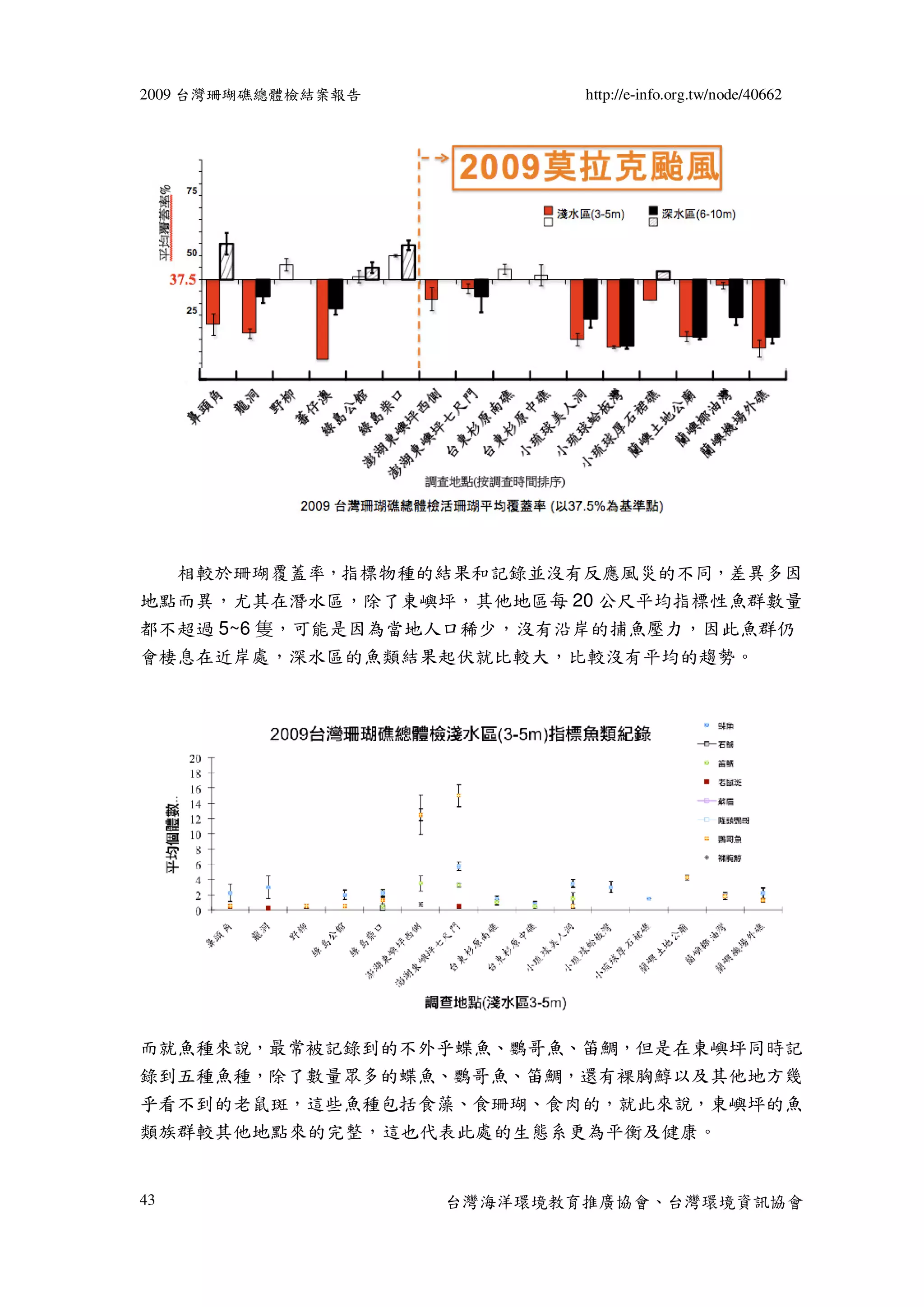 2009 台灣珊瑚礁總體檢結案報告           http://e-info.org.tw/node/40662




  相較於珊瑚覆蓋率，指標物種的結果和記錄並沒有反應風災的不同，差異多因
地點而異，尤其在潛水區，除了東嶼坪，其他地區每 20 公尺平均指標性魚群數量
都不超過 5~6 隻，可能是因為當地人口稀少，沒有沿岸的捕魚壓力，因此魚群仍
會棲息在近岸處，深水區的魚類結果起伏就比較大，比較沒有平均的趨勢。




而就魚種來說，最常被記錄到的不外乎蝶魚、鸚哥魚、笛鯛，但是在東嶼坪同時記
錄到五種魚種，除了數量眾多的蝶魚、鸚哥魚、笛鯛，還有裸胸鯙以及其他地方幾
乎看不到的老鼠斑，這些魚種包括食藻、食珊瑚、食肉的，就此來說，東嶼坪的魚
類族群較其他地點來的完整，這也代表此處的生態系更為平衡及健康。


43                  台灣海洋環境教育推廣協會、台灣環境資訊協會
 