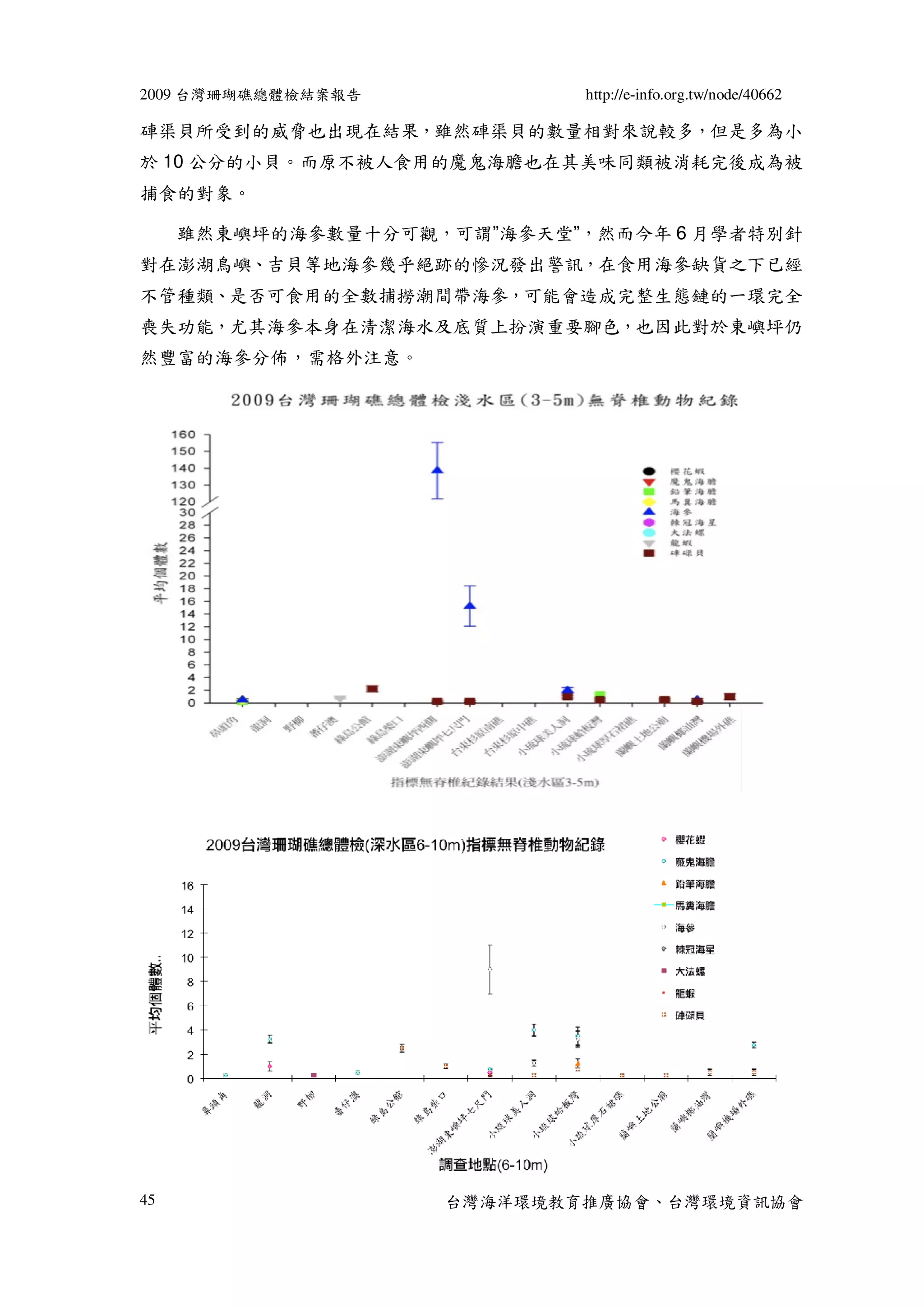 2009 台灣珊瑚礁總體檢結案報告            http://e-info.org.tw/node/40662

硨渠貝所受到的威脅也出現在結果，雖然硨渠貝的數量相對來說較多，但是多為小
於 10 公分的小貝。而原不被人食用的魔鬼海膽也在其美味同類被消耗完後成為被
捕食的對象。

     雖然東嶼坪的海參數量十分可觀，可謂”海參天堂”，然而今年 6 月學者特別針
對在澎湖鳥嶼、吉貝等地海參幾乎絕跡的慘況發出警訊，在食用海參缺貨之下已經
不管種類、是否可食用的全數捕撈潮間帶海參，可能會造成完整生態鏈的一環完全
喪失功能，尤其海參本身在清潔海水及底質上扮演重要腳色，也因此對於東嶼坪仍
然豐富的海參分佈，需格外注意。




45                  台灣海洋環境教育推廣協會、台灣環境資訊協會
 