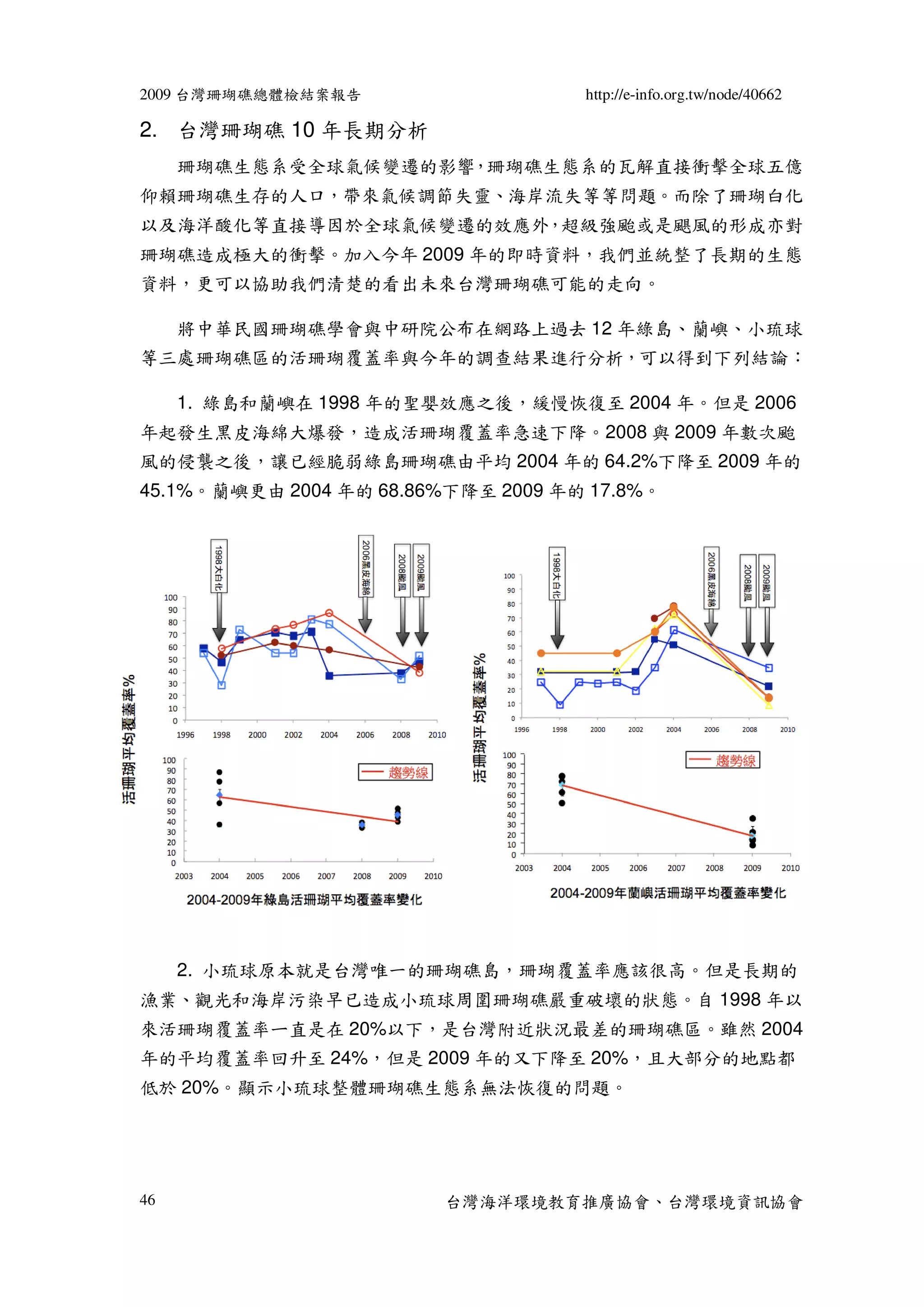 2009 台灣珊瑚礁總體檢結案報告                   http://e-info.org.tw/node/40662

2. 台灣珊瑚礁 10 年長期分析
     珊瑚礁生態系受全球氣候變遷的影響，珊瑚礁生態系的瓦解直接衝擊全球五億
仰賴珊瑚礁生存的人口，帶來氣候調節失靈、海岸流失等等問題。而除了珊瑚白化
以及海洋酸化等直接導因於全球氣候變遷的效應外，超級強颱或是颶風的形成亦對
珊瑚礁造成極大的衝擊。加入今年 2009 年的即時資料，我們並統整了長期的生態
資料，更可以協助我們清楚的看出未來台灣珊瑚礁可能的走向。

     將中華民國珊瑚礁學會與中研院公布在網路上過去 12 年綠島、蘭嶼、小琉球
等三處珊瑚礁區的活珊瑚覆蓋率與今年的調查結果進行分析，可以得到下列結論：

     1. 綠島和蘭嶼在 1998 年的聖嬰效應之後，緩慢恢復至 2004 年。但是 2006
年起發生黑皮海綿大爆發，造成活珊瑚覆蓋率急速下降。2008 與 2009 年數次颱
風的侵襲之後，讓已經脆弱綠島珊瑚礁由平均 2004 年的 64.2%下降至 2009 年的
45.1%。蘭嶼更由 2004 年的 68.86%下降至 2009 年的 17.8%。




     2. 小琉球原本就是台灣唯一的珊瑚礁島，珊瑚覆蓋率應該很高。但是長期的
漁業、觀光和海岸污染早已造成小琉球周圍珊瑚礁嚴重破壞的狀態。自 1998 年以
來活珊瑚覆蓋率ㄧ直是在 20%以下，是台灣附近狀況最差的珊瑚礁區。雖然 2004
年的平均覆蓋率回升至 24%，但是 2009 年的又下降至 20%，且大部分的地點都
低於 20%。顯示小琉球整體珊瑚礁生態系無法恢復的問題。




46                       台灣海洋環境教育推廣協會、台灣環境資訊協會
 