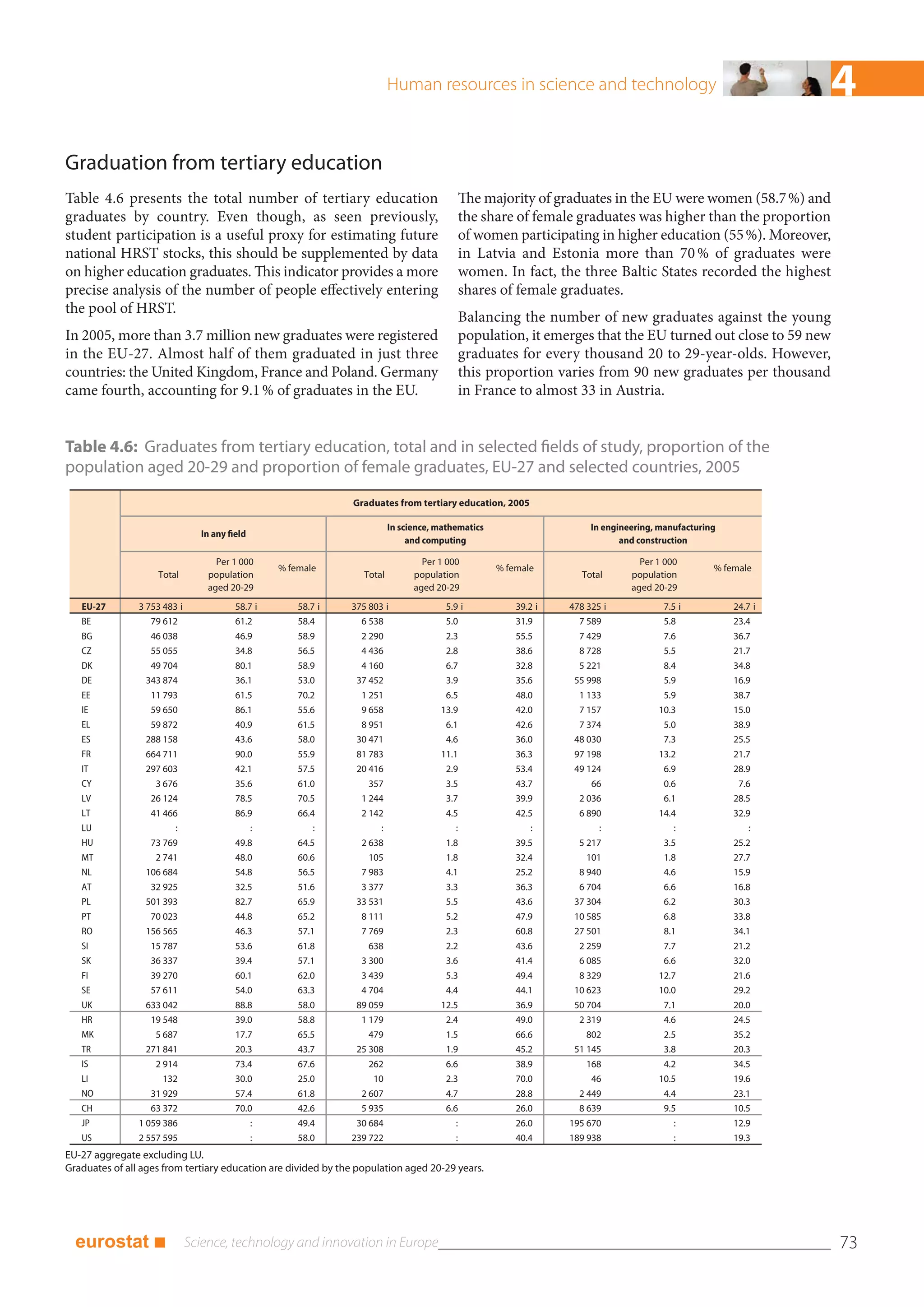 Human resources in science and technology                                            4
Graduation from tertiary education
Table 4.6 presents the total number of tertiary education                                  The majority of graduates in the EU were women (58.7 %) and
graduates by country. Even though, as seen previously,                                     the share of female graduates was higher than the proportion
student participation is a useful proxy for estimating future                              of women participating in higher education (55 %). Moreover,
national HRST stocks, this should be supplemented by data                                  in Latvia and Estonia more than 70 % of graduates were
on higher education graduates. This indicator provides a more                              women. In fact, the three Baltic States recorded the highest
precise analysis of the number of people effectively entering                              shares of female graduates.
the pool of HRST.
                                                                                           Balancing the number of new graduates against the young
In 2005, more than 3.7 million new graduates were registered                               population, it emerges that the EU turned out close to 59 new
in the EU-27. Almost half of them graduated in just three                                  graduates for every thousand 20 to 29-year-olds. However,
countries: the United Kingdom, France and Poland. Germany                                  this proportion varies from 90 new graduates per thousand
came fourth, accounting for 9.1 % of graduates in the EU.                                  in France to almost 33 in Austria.


Table 4.6: Graduates from tertiary education, total and in selected fields of study, proportion of the
population aged 20-29 and proportion of female graduates, EU-27 and selected countries, 2005
                                                               Graduates from tertiary education, 2005

                                                                          In science, mathematics                     In engineering, manufacturing
                              In any field
                                                                               and computing                                 and construction

                                 Per 1 000                                        Per 1 000                                      Per 1 000
                                                 % female                                           % female                                      % female
                    Total      population                         Total         population                          Total      population
                               aged 20-29                                       aged 20-29                                     aged 20-29
   EU-27        3 753 483 i            58.7 i        58.7 i    375 803 i                5.9 i           39.2 i   478 325 i            7.5 i           24.7 i
   BE              79 612              61.2          58.4        6 538                  5.0             31.9       7 589              5.8             23.4
   BG              46 038              46.9          58.9        2 290                  2.3             55.5       7 429              7.6             36.7
   CZ              55 055              34.8          56.5        4 436                  2.8             38.6       8 728              5.5             21.7
   DK              49 704              80.1          58.9        4 160                  6.7             32.8       5 221              8.4             34.8
   DE            343 874               36.1          53.0       37 452                  3.9             35.6      55 998              5.9             16.9
   EE              11 793              61.5          70.2        1 251                  6.5             48.0       1 133              5.9             38.7
   IE              59 650              86.1          55.6        9 658                13.9              42.0       7 157             10.3             15.0
   EL              59 872              40.9          61.5        8 951                  6.1             42.6       7 374              5.0             38.9
   ES            288 158               43.6          58.0       30 471                  4.6             36.0      48 030              7.3             25.5
   FR            664 711               90.0          55.9       81 783                11.1              36.3      97 198             13.2             21.7
   IT            297 603               42.1          57.5       20 416                  2.9             53.4      49 124              6.9             28.9
   CY               3 676              35.6          61.0          357                  3.5             43.7          66              0.6              7.6
   LV              26 124              78.5          70.5        1 244                  3.7             39.9       2 036              6.1             28.5
   LT              41 466              86.9          66.4        2 142                  4.5             42.5       6 890             14.4             32.9
   LU                    :                   :           :            :                   :                 :           :                :                :
   HU              73 769              49.8          64.5        2 638                  1.8             39.5       5 217              3.5             25.2
   MT               2 741              48.0          60.6          105                  1.8             32.4         101              1.8             27.7
   NL            106 684               54.8          56.5        7 983                  4.1             25.2       8 940              4.6             15.9
   AT              32 925              32.5          51.6        3 377                  3.3             36.3       6 704              6.6             16.8
   PL            501 393               82.7          65.9       33 531                  5.5             43.6      37 304              6.2             30.3
   PT              70 023              44.8          65.2        8 111                  5.2             47.9      10 585              6.8             33.8
   RO            156 565               46.3          57.1        7 769                  2.3             60.8      27 501              8.1             34.1
   SI              15 787              53.6          61.8          638                  2.2             43.6       2 259              7.7             21.2
   SK              36 337              39.4          57.1        3 300                  3.6             41.4       6 085              6.6             32.0
   FI              39 270              60.1          62.0        3 439                  5.3             49.4       8 329             12.7             21.6
   SE              57 611              54.0          63.3        4 704                  4.4             44.1      10 623             10.0             29.2
   UK            633 042               88.8          58.0       89 059                12.5              36.9      50 704              7.1             20.0
   HR              19 548              39.0          58.8        1 179                  2.4             49.0       2 319              4.6             24.5
   MK               5 687              17.7          65.5          479                  1.5             66.6         802              2.5             35.2
   TR            271 841               20.3          43.7       25 308                  1.9             45.2      51 145              3.8             20.3
   IS               2 914              73.4          67.6          262                  6.6             38.9         168              4.2             34.5
   LI                 132              30.0          25.0           10                  2.3             70.0          46             10.5             19.6
   NO              31 929              57.4          61.8        2 607                  4.7             28.8       2 449              4.4             23.1
   CH              63 372              70.0          42.6        5 935                  6.6             26.0       8 639              9.5             10.5
   JP           1 059 386                    :       49.4       30 684                    :             26.0     195 670                 :            12.9
   US           2 557 595                    :       58.0      239 722                    :             40.4     189 938                 :            19.3
EU-27 aggregate excluding LU.
Graduates of all ages from tertiary education are divided by the population aged 20-29 years.




  eurostat ■                                                                                                                                                   73
 