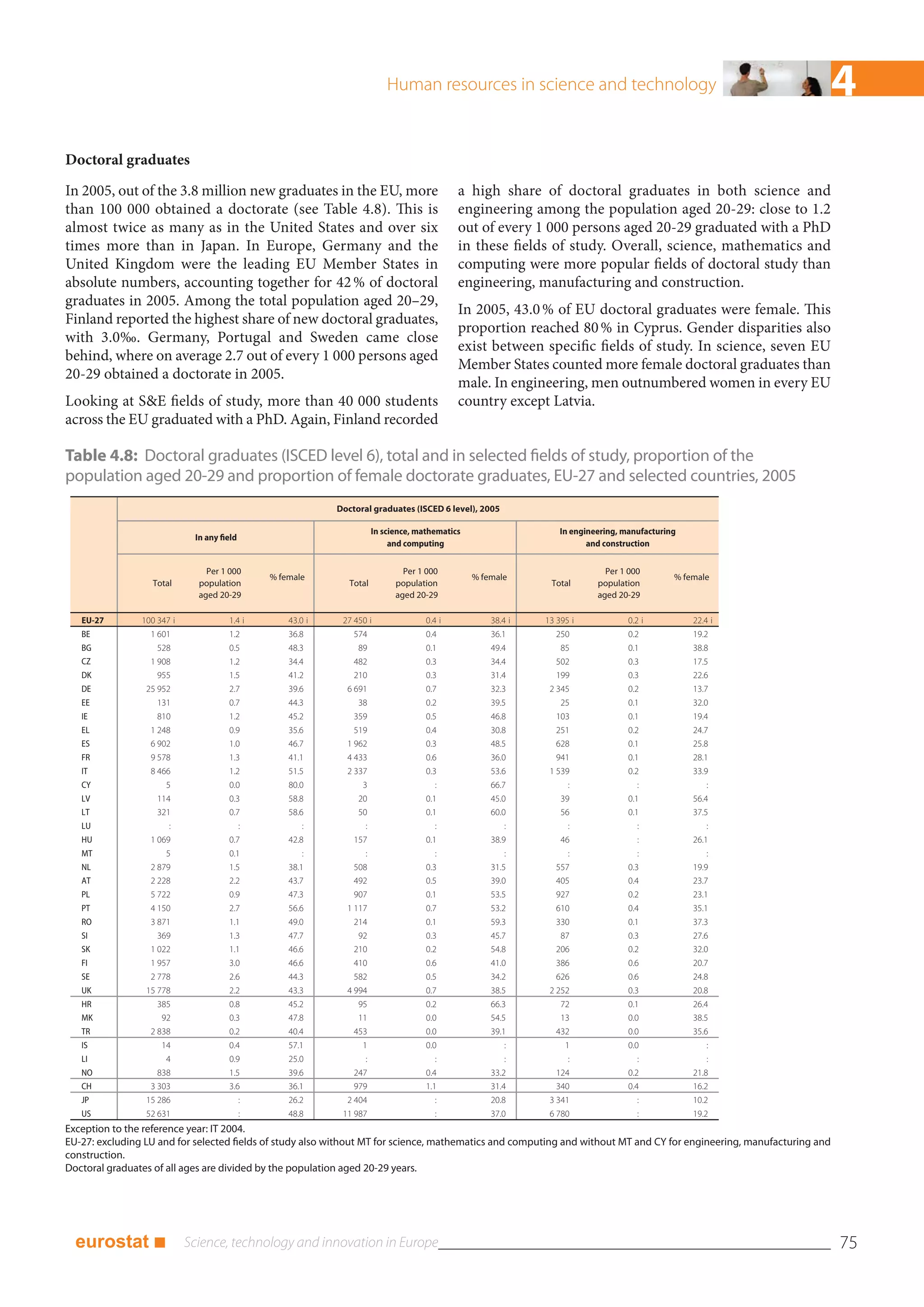 Human resources in science and technology                                                   4
Doctoral graduates
In 2005, out of the 3.8 million new graduates in the EU, more                                a high share of doctoral graduates in both science and
than 100 000 obtained a doctorate (see Table 4.8). This is                                   engineering among the population aged 20-29: close to 1.2
almost twice as many as in the United States and over six                                    out of every 1 000 persons aged 20-29 graduated with a PhD
times more than in Japan. In Europe, Germany and the                                         in these fields of study. Overall, science, mathematics and
United Kingdom were the leading EU Member States in                                          computing were more popular fields of doctoral study than
absolute numbers, accounting together for 42 % of doctoral                                   engineering, manufacturing and construction.
graduates in 2005. Among the total population aged 20–29,
                                                                                             In 2005, 43.0 % of EU doctoral graduates were female. This
Finland reported the highest share of new doctoral graduates,
                                                                                             proportion reached 80 % in Cyprus. Gender disparities also
with 3.0‰. Germany, Portugal and Sweden came close
                                                                                             exist between specific fields of study. In science, seven EU
behind, where on average 2.7 out of every 1 000 persons aged
                                                                                             Member States counted more female doctoral graduates than
20-29 obtained a doctorate in 2005.
                                                                                             male. In engineering, men outnumbered women in every EU
Looking at S&E fields of study, more than 40 000 students                                    country except Latvia.
across the EU graduated with a PhD. Again, Finland recorded

Table 4.8: Doctoral graduates (ISCED level 6), total and in selected fields of study, proportion of the
population aged 20-29 and proportion of female doctorate graduates, EU-27 and selected countries, 2005
                                                            Doctoral graduates (ISCED 6 level), 2005

                                                                       In science, mathematics                    In engineering, manufacturing
                            In any field
                                                                            and computing                                and construction


                               Per 1 000                                       Per 1 000                                     Per 1 000
                                               % female                                          % female                                     % female
                  Total      population                        Total         population                        Total       population
                             aged 20-29                                      aged 20-29                                    aged 20-29

   EU-27        100 347 i            1.4 i         43.0 i    27 450 i                0.4 i           38.4 i   13 395 i             0.2 i          22.4 i
   BE             1 601              1.2           36.8         574                  0.4             36.1        250               0.2            19.2
   BG               528              0.5           48.3          89                  0.1             49.4         85               0.1            38.8
   CZ             1 908              1.2           34.4         482                  0.3             34.4        502               0.3            17.5
   DK               955              1.5           41.2         210                  0.3             31.4        199               0.3            22.6
   DE            25 952              2.7           39.6       6 691                  0.7             32.3      2 345               0.2            13.7
   EE               131              0.7           44.3          38                  0.2             39.5         25               0.1            32.0
   IE               810              1.2           45.2         359                  0.5             46.8        103               0.1            19.4
   EL             1 248              0.9           35.6         519                  0.4             30.8        251               0.2            24.7
   ES             6 902              1.0           46.7       1 962                  0.3             48.5        628               0.1            25.8
   FR             9 578              1.3           41.1       4 433                  0.6             36.0        941               0.1            28.1
   IT             8 466              1.2           51.5       2 337                  0.3             53.6      1 539               0.2            33.9
   CY                 5              0.0           80.0           3                     :            66.7           :                 :               :
   LV               114              0.3           58.8          20                  0.1             45.0         39               0.1            56.4
   LT               321              0.7           58.6          50                  0.1             60.0         56               0.1            37.5
   LU                  :                   :           :           :                    :                :          :                 :               :
   HU             1 069              0.7           42.8         157                  0.1             38.9         46                  :           26.1
   MT                 5              0.1               :           :                    :                :          :                 :               :
   NL             2 879              1.5           38.1         508                  0.3             31.5        557               0.3            19.9
   AT             2 228              2.2           43.7         492                  0.5             39.0        405               0.4            23.7
   PL             5 722              0.9           47.3         907                  0.1             53.5        927               0.2            23.1
   PT             4 150              2.7           56.6       1 117                  0.7             53.2        610               0.4            35.1
   RO             3 871              1.1           49.0         214                  0.1             59.3        330               0.1            37.3
   SI               369              1.3           47.7          92                  0.3             45.7         87               0.3            27.6
   SK             1 022              1.1           46.6         210                  0.2             54.8        206               0.2            32.0
   FI             1 957              3.0           46.6         410                  0.6             41.0        386               0.6            20.7
   SE             2 778              2.6           44.3         582                  0.5             34.2        626               0.6            24.8
   UK            15 778              2.2           43.3       4 994                  0.7             38.5      2 252               0.3            20.8
   HR               385              0.8           45.2          95                  0.2             66.3         72               0.1            26.4
   MK                92              0.3           47.8          11                  0.0             54.5         13               0.0            38.5
   TR             2 838              0.2           40.4         453                  0.0             39.1        432               0.0            35.6
   IS                14              0.4           57.1           1                  0.0                 :         1               0.0                :
   LI                 4              0.9           25.0            :                    :                :          :                 :               :
   NO               838              1.5           39.6         247                  0.4             33.2        124               0.2            21.8
   CH             3 303              3.6           36.1         979                  1.1             31.4        340               0.4            16.2
   JP            15 286                    :       26.2       2 404                    :             20.8      3 341                 :            10.2
   US            52 631                    :       48.8      11 987                    :             37.0      6 780                  :           19.2
Exception to the reference year: IT 2004.
EU-27: excluding LU and for selected fields of study also without MT for science, mathematics and computing and without MT and CY for engineering, manufacturing and
construction.
Doctoral graduates of all ages are divided by the population aged 20-29 years.




  eurostat ■                                                                                                                                                           75
 