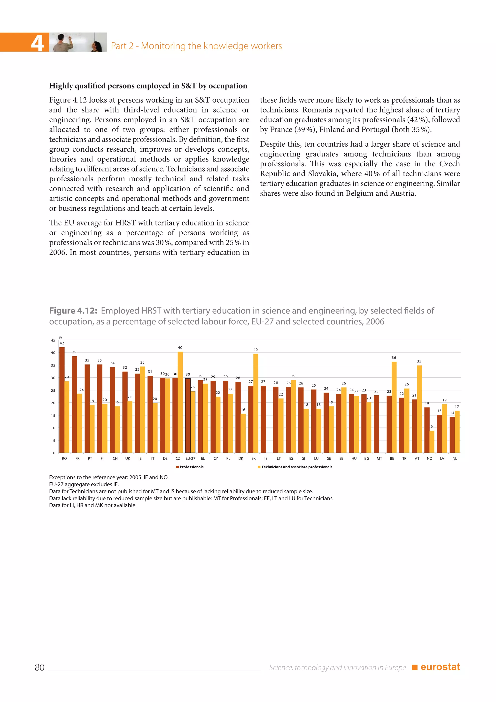4                                                  Part 2 - Monitoring the knowledge workers


     Highly qualified persons employed in S&T by occupation
     Figure 4.12 looks at persons working in an S&T occupation                                                                                                         these fields were more likely to work as professionals than as
     and the share with third-level education in science or                                                                                                            technicians. Romania reported the highest share of tertiary
     engineering. Persons employed in an S&T occupation are                                                                                                            education graduates among its professionals (42 %), followed
     allocated to one of two groups: either professionals or                                                                                                           by France (39 %), Finland and Portugal (both 35 %).
     technicians and associate professionals. By definition, the first
                                                                                                                                                                       Despite this, ten countries had a larger share of science and
     group conducts research, improves or develops concepts,
                                                                                                                                                                       engineering graduates among technicians than among
     theories and operational methods or applies knowledge
                                                                                                                                                                       professionals. This was especially the case in the Czech
     relating to different areas of science. Technicians and associate
                                                                                                                                                                       Republic and Slovakia, where 40 % of all technicians were
     professionals perform mostly technical and related tasks
                                                                                                                                                                       tertiary education graduates in science or engineering. Similar
     connected with research and application of scientific and
                                                                                                                                                                       shares were also found in Belgium and Austria.
     artistic concepts and operational methods and government
     or business regulations and teach at certain levels.
     The EU average for HRST with tertiary education in science
     or engineering as a percentage of persons working as
     professionals or technicians was 30 %, compared with 25 % in
     2006. In most countries, persons with tertiary education in




     Figure 4.12: Employed HRST with tertiary education in science and engineering, by selected fields of
     occupation, as a percentage of selected labour force, EU-27 and selected countries, 2006
          %
     45
          42
                                                                                                      40
                                                                                                                                                                  40
     40             39
                                                                                                                                                                                                                                                                      36
                               35        35                                                                                                                                                                                                                                               35
                                                   34                       35
     35
                                                             32
                                                                       32
                                                                                 31
                                                                                           30 30 30        30
     30        29                                                                                                    29        29        29        28                                       29
                                                                                                                          28
                                                                                                                                                             27        27    26        26        26                                 26
                                                                                                                                                                                                           25                                                                   26
                                                                                                                25                                                                                                   24
                          24                                                                                                                  23                                                                               24        24
     25
                                                                                                                                    22                                                                                                        23 23        23    23
                                                                                                                                                                                                                                                                           22
                                                                                                                                                                                  22                                                                                                 21
                                                                  21                  20                                                                                                                                                              20
                                    19        20                                                                                                                                                                                                                                                             19
     20                                                 19                                                                                                                                                                19                                                                   18
                                                                                                                                                                                                      18        18
                                                                                                                                                                                                                                                                                                                       17
                                                                                                                                                        16                                                                                                                                              15
                                                                                                                                                                                                                                                                                                                  14
     15


     10                                                                                                                                                                                                                                                                                             9


      5


      0
              RO     FR         PT        FI        CH        UK        IE        IT        DE    CZ       EU-27      EL        CY        PL        DK        SK        IS     LT       ES        SI        LU        SE        EE        HU      BG        MT    BE        TR        AT        NO       LV        NL

                                                                                                      Professionals                                                    Technicians and associate professionals

     Exceptions to the reference year: 2005: IE and NO.
     EU-27 aggregate excludes IE.
     Data for Technicians are not published for MT and IS because of lacking reliability due to reduced sample size.
     Data lack reliability due to reduced sample size but are publishable: MT for Professionals; EE, LT and LU for Technicians.
     Data for LI, HR and MK not available.




80                                                                                                                                                                                                                                                                                   ■ eurostat
 