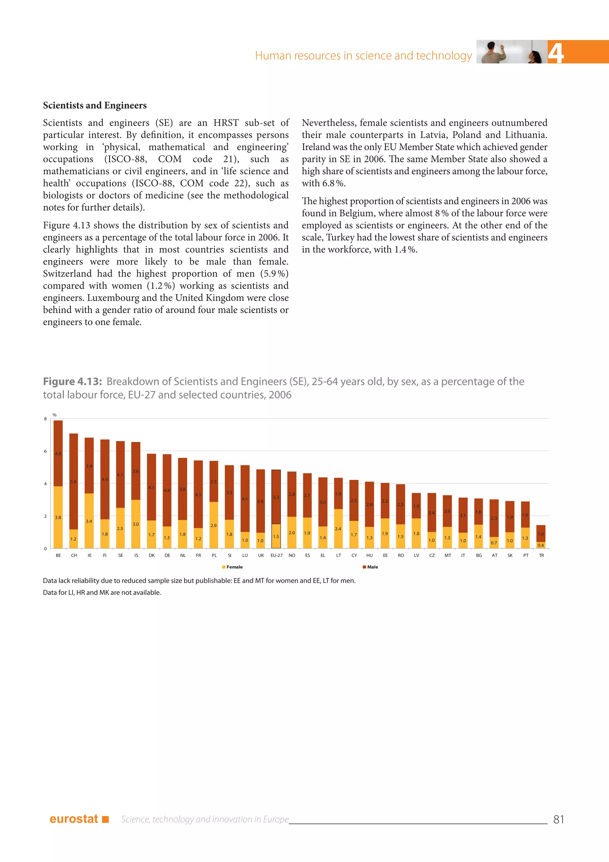 Human resources in science and technology                                                                            4
Scientists and Engineers
Scientists and engineers (SE) are an HRST sub-set of                                                  Nevertheless, female scientists and engineers outnumbered
particular interest. By definition, it encompasses persons                                            their male counterparts in Latvia, Poland and Lithuania.
working in ‘physical, mathematical and engineering’                                                   Ireland was the only EU Member State which achieved gender
occupations (ISCO-88, COM code 21), such as                                                           parity in SE in 2006. The same Member State also showed a
mathematicians or civil engineers, and in ‘life science and                                           high share of scientists and engineers among the labour force,
health’ occupations (ISCO-88, COM code 22), such as                                                   with 6.8 %.
biologists or doctors of medicine (see the methodological
                                                                                                      The highest proportion of scientists and engineers in 2006 was
notes for further details).
                                                                                                      found in Belgium, where almost 8 % of the labour force were
Figure 4.13 shows the distribution by sex of scientists and                                           employed as scientists or engineers. At the other end of the
engineers as a percentage of the total labour force in 2006. It                                       scale, Turkey had the lowest share of scientists and engineers
clearly highlights that in most countries scientists and                                              in the workforce, with 1.4 %.
engineers were more likely to be male than female.
Switzerland had the highest proportion of men (5.9 %)
compared with women (1.2 %) working as scientists and
engineers. Luxembourg and the United Kingdom were close
behind with a gender ratio of around four male scientists or
engineers to one female.




Figure 4.13: Breakdown of Scientists and Engineers (SE), 25-64 years old, by sex, as a percentage of the
total labour force, EU-27 and selected countries, 2006
    %
8




6
    4.0

                3.4
                                  3.6
                            4.1
          5.9         4.9                                       2.5
4
                                        4.1         3.8
                                              4.4                     3.3
                                                          4.1                                   2.8   2.7         1.9
                                                                            4.1         3.3
                                                                                  3.9                       3.0         2.5          2.2
                                                                                                                              2.8          2.5   1.6
                                                                                                                                                       2.4   2.0         1.6
2                                                                                                                                                                  2.1               1.9   1.6
    3.8                                                                                                                                                                        2.3
                3.4
                                  3.0                           2.9
                            2.5                                                                                   2.4
                      1.8               1.7         1.8               1.8                       2.0   1.9               1.7          1.9         1.8                                             1.0
                                              1.3         1.2                           1.5                 1.4               1.3          1.5               1.3         1.4               1.3
          1.2                                                               1.0   1.0                                                                  1.0         1.0               1.0
                                                                                                                                                                               0.7
                                                                                                                                                                                                 0.4
0
     BE   CH    IE    FI    SE    IS    DK    DE    NL    FR    PL    SI    LU    UK    EU-27   NO    ES    EL    LT    CY    HU     EE    RO    LV    CZ    MT    IT    BG    AT    SK    PT    TR

                                                                      Female                                                  Male


Data lack reliability due to reduced sample size but publishable: EE and MT for women and EE, LT for men.
Data for LI, HR and MK are not available.




    eurostat ■                                                                                                                                                                                         81
 