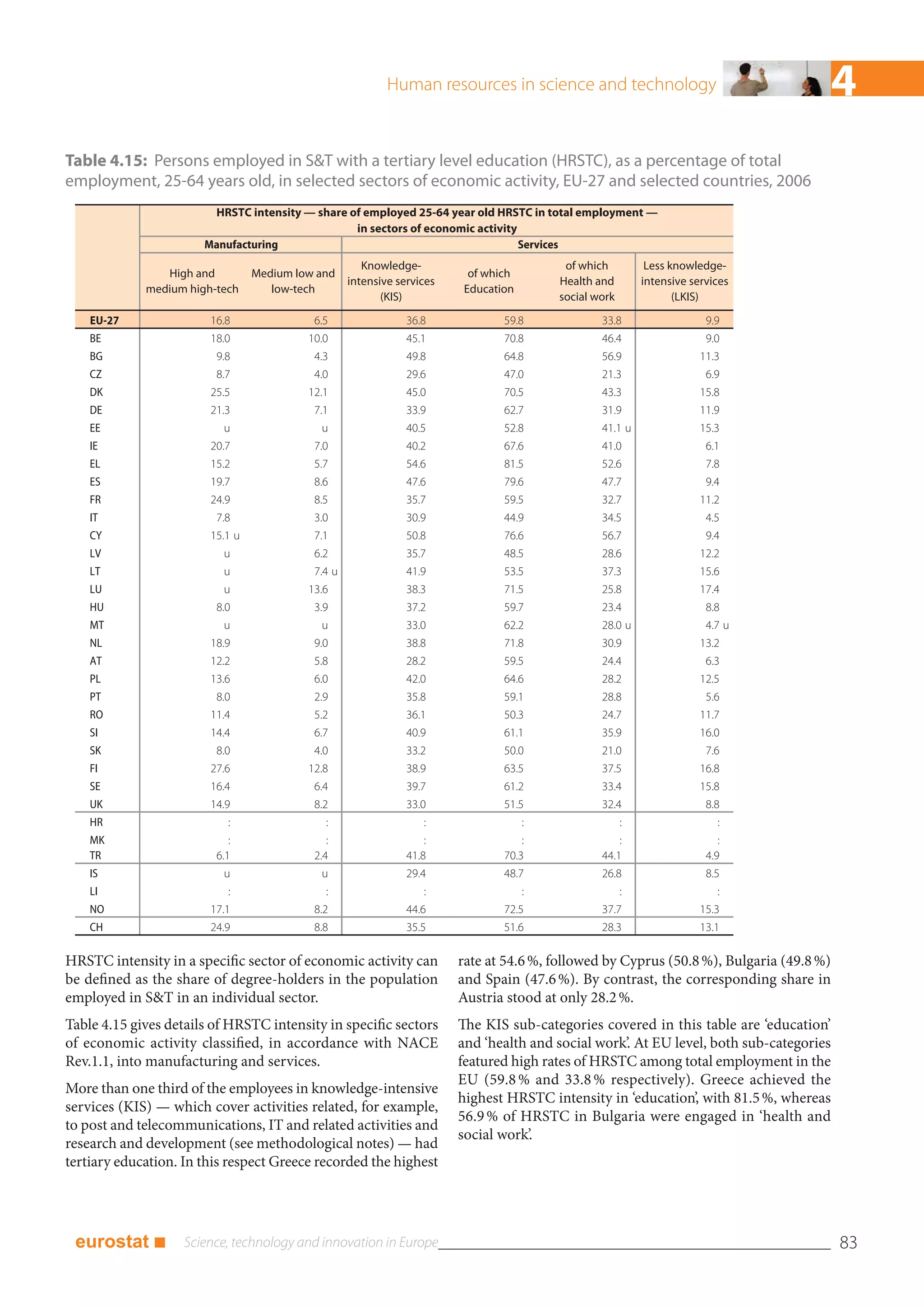 Human resources in science and technology                                 4
Table 4.15: Persons employed in S&T with a tertiary level education (HRSTC), as a percentage of total
employment, 25-64 years old, in selected sectors of economic activity, EU-27 and selected countries, 2006
                        HRSTC intensity — share of employed 25-64 year old HRSTC in total employment —
                                                 in sectors of economic activity
                       Manufacturing                                             Services
                                                      Knowledge-                          of which          Less knowledge-
                High and         Medium low and                           of which
                                                   intensive services                    Health and        intensive services
             medium high-tech       low-tech                             Education
                                                          (KIS)                          social work              (LKIS)
    EU-27               16.8               6.5                 36.8             59.8             33.8                   9.9
    BE                  18.0              10.0                 45.1             70.8             46.4                   9.0
    BG                   9.8               4.3                 49.8             64.8             56.9                  11.3
    CZ                   8.7               4.0                 29.6             47.0             21.3                   6.9
    DK                  25.5              12.1                 45.0             70.5             43.3                  15.8
    DE                  21.3               7.1                 33.9             62.7             31.9                  11.9
    EE                     u                 u                 40.5             52.8             41.1 u                15.3
    IE                  20.7               7.0                 40.2             67.6             41.0                   6.1
    EL                  15.2               5.7                 54.6             81.5             52.6                   7.8
    ES                  19.7               8.6                 47.6             79.6             47.7                   9.4
    FR                  24.9               8.5                 35.7             59.5             32.7                  11.2
    IT                   7.8               3.0                 30.9             44.9             34.5                   4.5
    CY                  15.1 u             7.1                 50.8             76.6             56.7                   9.4
    LV                     u               6.2                 35.7             48.5             28.6                  12.2
    LT                     u               7.4 u               41.9             53.5             37.3                  15.6
    LU                     u              13.6                 38.3             71.5             25.8                  17.4
    HU                   8.0               3.9                 37.2             59.7             23.4                   8.8
    MT                     u                 u                 33.0             62.2             28.0 u                 4.7 u
    NL                  18.9               9.0                 38.8             71.8             30.9                  13.2
    AT                  12.2               5.8                 28.2             59.5             24.4                   6.3
    PL                  13.6               6.0                 42.0             64.6             28.2                  12.5
    PT                   8.0               2.9                 35.8             59.1             28.8                   5.6
    RO                  11.4               5.2                 36.1             50.3             24.7                  11.7
    SI                  14.4               6.7                 40.9             61.1             35.9                  16.0
    SK                   8.0               4.0                 33.2             50.0             21.0                   7.6
    FI                  27.6              12.8                 38.9             63.5             37.5                  16.8
    SE                  16.4               6.4                 39.7             61.2             33.4                  15.8
    UK                  14.9               8.2                 33.0             51.5             32.4                   8.8
    HR                      :                 :                    :                 :                 :                   :
    MK                      :                 :                    :                :                :                     :
    TR                   6.1               2.4                 41.8             70.3             44.1                   4.9
    IS                     u                 u                 29.4             48.7             26.8                   8.5
    LI                      :                 :                    :                 :                 :                   :
    NO                  17.1               8.2                 44.6             72.5             37.7                  15.3
    CH                  24.9               8.8                 35.5             51.6             28.3                  13.1

HRSTC intensity in a specific sector of economic activity can           rate at 54.6 %, followed by Cyprus (50.8 %), Bulgaria (49.8 %)
be defined as the share of degree-holders in the population             and Spain (47.6 %). By contrast, the corresponding share in
employed in S&T in an individual sector.                                Austria stood at only 28.2 %.
Table 4.15 gives details of HRSTC intensity in specific sectors         The KIS sub-categories covered in this table are ‘education’
of economic activity classified, in accordance with NACE                and ‘health and social work’. At EU level, both sub-categories
Rev.1.1, into manufacturing and services.                               featured high rates of HRSTC among total employment in the
                                                                        EU (59.8 % and 33.8 % respectively). Greece achieved the
More than one third of the employees in knowledge-intensive
                                                                        highest HRSTC intensity in ‘education’, with 81.5 %, whereas
services (KIS) — which cover activities related, for example,
                                                                        56.9 % of HRSTC in Bulgaria were engaged in ‘health and
to post and telecommunications, IT and related activities and
                                                                        social work’.
research and development (see methodological notes) — had
tertiary education. In this respect Greece recorded the highest




 eurostat ■                                                                                                                              83
 