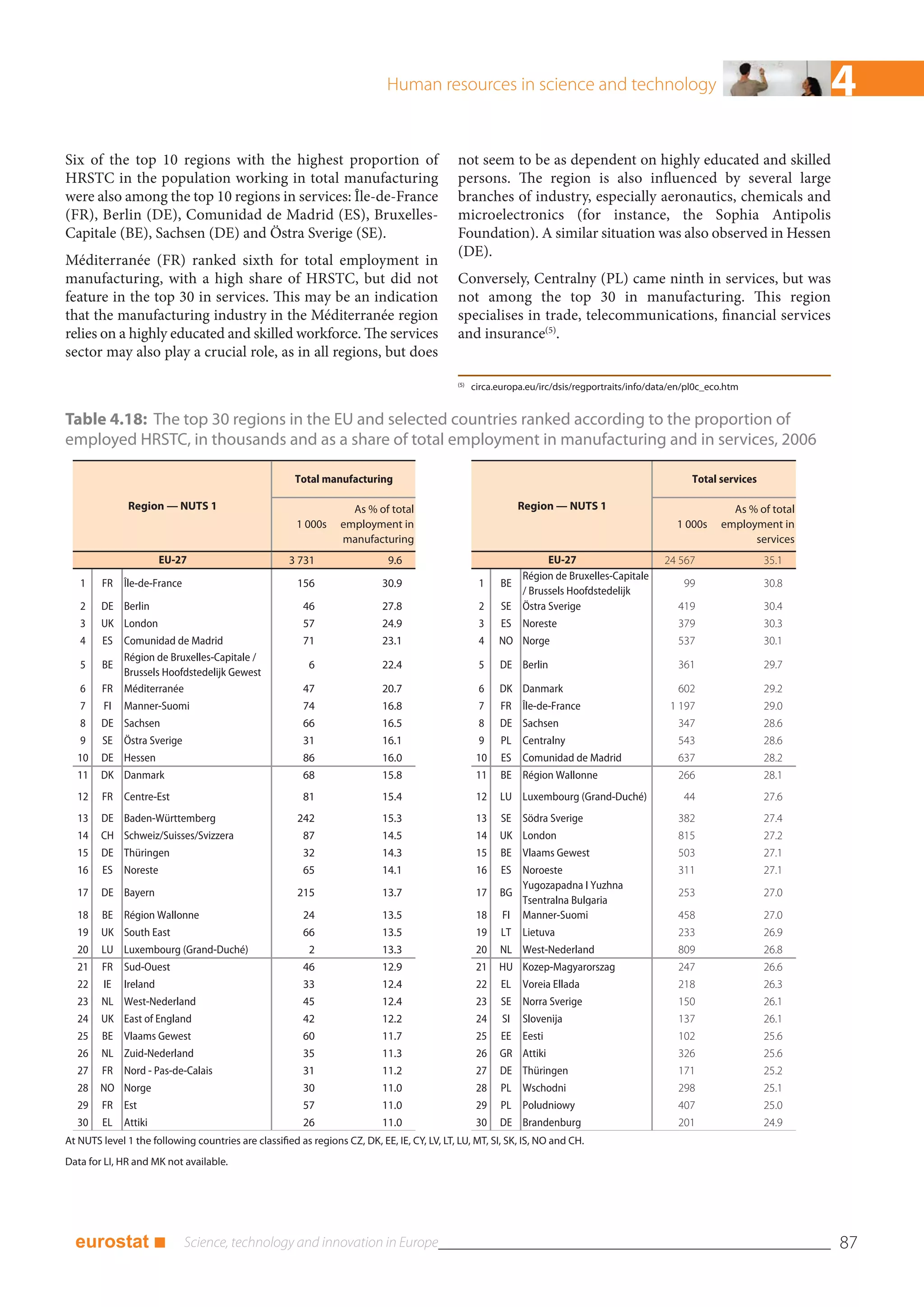 Human resources in science and technology                                                          4
Six of the top 10 regions with the highest proportion of                                     not seem to be as dependent on highly educated and skilled
HRSTC in the population working in total manufacturing                                       persons. The region is also influenced by several large
were also among the top 10 regions in services: Île-de-France                                branches of industry, especially aeronautics, chemicals and
(FR), Berlin (DE), Comunidad de Madrid (ES), Bruxelles-                                      microelectronics (for instance, the Sophia Antipolis
Capitale (BE), Sachsen (DE) and Östra Sverige (SE).                                          Foundation). A similar situation was also observed in Hessen
                                                                                             (DE).
Méditerranée (FR) ranked sixth for total employment in
manufacturing, with a high share of HRSTC, but did not                                       Conversely, Centralny (PL) came ninth in services, but was
feature in the top 30 in services. This may be an indication                                 not among the top 30 in manufacturing. This region
that the manufacturing industry in the Méditerranée region                                   specialises in trade, telecommunications, financial services
relies on a highly educated and skilled workforce. The services                              and insurance(5).
sector may also play a crucial role, as in all regions, but does
                                                                                             (5)
                                                                                                   circa.europa.eu/irc/dsis/regportraits/info/data/en/pl0c_eco.htm


Table 4.18: The top 30 regions in the EU and selected countries ranked according to the proportion of
employed HRSTC, in thousands and as a share of total employment in manufacturing and in services, 2006

                                                      Total manufacturing                                                                              Total services

               Region — NUTS 1                                     As % of total                               Region — NUTS 1                                 As % of total
                                                       1 000s    employment in                                                                     1 000s    employment in
                                                                 manufacturing                                                                                     services
                        EU-27                        3 731                   9.6                                  EU-27                         24 567                  35.1
                                                                                                            Région de Bruxelles-Capitale
   1    FR Île-de-France                               156                 30.9                     1    BE                                          99                 30.8
                                                                                                            / Brussels Hoofdstedelijk
   2    DE Berlin                                       46                 27.8                     2    SE Östra Sverige                          419                  30.4
   3    UK London                                       57                 24.9                     3     ES Noreste                               379                  30.3
   4    ES Comunidad de Madrid                          71                 23.1                     4    NO Norge                                  537                  30.1
           Région de Bruxelles-Capitale /
   5    BE                                                6                22.4                     5    DE Berlin                                 361                  29.7
           Brussels Hoofdstedelijk Gewest
   6    FR Méditerranée                                 47                 20.7                     6    DK Danmark                                602                  29.2
   7     FI   Manner-Suomi                              74                 16.8                     7    FR Île-de-France                        1 197                  29.0
   8    DE Sachsen                                      66                 16.5                     8    DE Sachsen                                347                  28.6
   9    SE Östra Sverige                                31                 16.1                     9    PL Centralny                              543                  28.6
  10    DE Hessen                                       86                 16.0                     10    ES Comunidad de Madrid                   637                  28.2
  11    DK Danmark                                      68                 15.8                     11   BE Région Wallonne                        266                  28.1
  12    FR Centre-Est                                   81                 15.4                     12   LU Luxembourg (Grand-Duché)                 44                 27.6
  13    DE Baden-Württemberg                           242                 15.3                     13    SE Södra Sverige                         382                  27.4
  14    CH Schweiz/Suisses/Svizzera                     87                 14.5                     14   UK London                                 815                  27.2
  15    DE Thüringen                                    32                 14.3                     15   BE Vlaams Gewest                          503                  27.1
  16    ES Noreste                                      65                 14.1                     16   ES Noroeste                               311                  27.1
                                                                                                            Yugozapadna I Yuzhna
  17    DE Bayern                                      215                 13.7                     17   BG                                        253                  27.0
                                                                                                            Tsentralna Bulgaria
  18    BE Région Wallonne                              24                 13.5                     18   FI Manner-Suomi                           458                  27.0
  19    UK South East                                   66                 13.5                     19    LT Lietuva                               233                  26.9
  20    LU Luxembourg (Grand-Duché)                       2                13.3                     20   NL West-Nederland                         809                  26.8
  21    FR Sud-Ouest                                    46                 12.9                     21   HU Kozep-Magyarorszag                     247                  26.6
  22     IE   Ireland                                   33                 12.4                     22    EL   Voreia Ellada                       218                  26.3
  23    NL West-Nederland                               45                 12.4                     23    SE Norra Sverige                         150                  26.1
  24    UK East of England                              42                 12.2                     24    SI   Slovenija                           137                  26.1
  25    BE Vlaams Gewest                                60                 11.7                     25    EE Eesti                                 102                  25.6
  26    NL Zuid-Nederland                               35                 11.3                     26   GR Attiki                                 326                  25.6
  27    FR Nord - Pas-de-Calais                         31                 11.2                     27   DE Thüringen                              171                  25.2
  28    NO Norge                                        30                 11.0                     28   PL Wschodni                               298                  25.1
  29    FR Est                                          57                 11.0                     29   PL Poludniowy                             407                  25.0
  30    EL    Attiki                                    26                 11.0                     30   DE Brandenburg                            201                  24.9
At NUTS level 1 the following countries are classified as regions CZ, DK, EE, IE, CY, LV, LT, LU, MT, SI, SK, IS, NO and CH.
Data for LI, HR and MK not available.




  eurostat ■                                                                                                                                                                   87
 