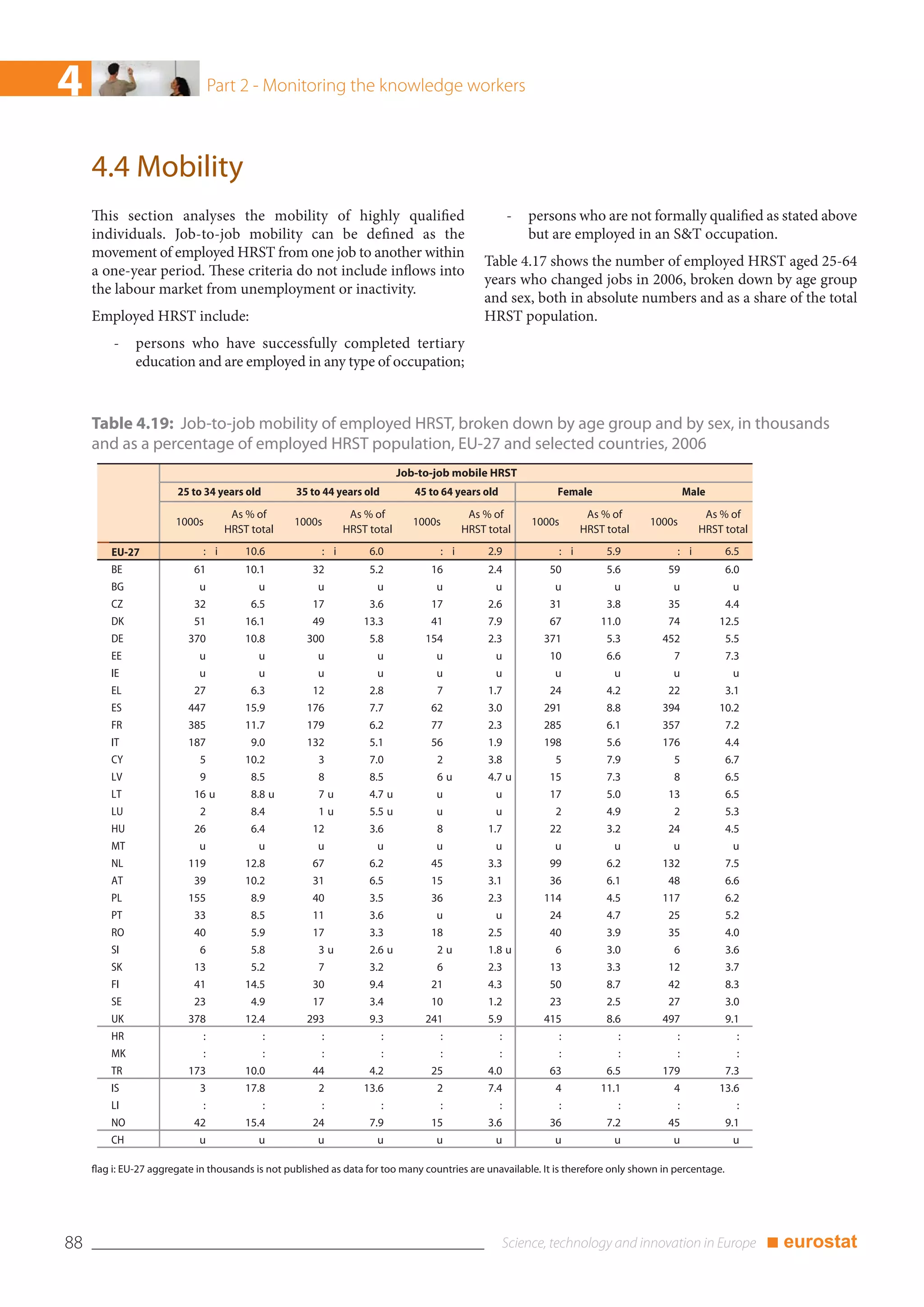 4                                 Part 2 - Monitoring the knowledge workers



     4.4 Mobility
     This section analyses the mobility of highly qualified                                             -   persons who are not formally qualified as stated above
     individuals. Job-to-job mobility can be defined as the                                                 but are employed in an S&T occupation.
     movement of employed HRST from one job to another within
                                                                                              Table 4.17 shows the number of employed HRST aged 25-64
     a one-year period. These criteria do not include inflows into
                                                                                              years who changed jobs in 2006, broken down by age group
     the labour market from unemployment or inactivity.
                                                                                              and sex, both in absolute numbers and as a share of the total
     Employed HRST include:                                                                   HRST population.
         -    persons who have successfully completed tertiary
              education and are employed in any type of occupation;



     Table 4.19: Job-to-job mobility of employed HRST, broken down by age group and by sex, in thousands
     and as a percentage of employed HRST population, EU-27 and selected countries, 2006
                                                                            Job-to-job mobile HRST
                        25 to 34 years old         35 to 44 years old          45 to 64 years old               Female                       Male
                                     As % of                    As % of                    As % of                      As % of                 As % of
                        1000s                     1000s                        1000s                        1000s                   1000s
                                    HRST total                 HRST total                 HRST total                   HRST total              HRST total

         EU-27                : i       10.6             : i        6.0             : i        2.9               : i        5.9          : i           6.5
         BE                 61          10.1          32            5.2           16           2.4             50           5.6        59              6.0
         BG                  u            u             u            u             u            u               u            u          u               u
         CZ                 32           6.5          17            3.6           17           2.6             31           3.8        35              4.4
         DK                 51          16.1          49           13.3           41           7.9             67          11.0        74           12.5
         DE               370           10.8         300            5.8          154           2.3            371           5.3       452              5.5
         EE                  u            u             u            u             u            u              10           6.6         7              7.3
         IE                  u            u             u            u             u            u               u            u          u               u
         EL                 27           6.3          12            2.8            7           1.7             24           4.2        22              3.1
         ES               447           15.9         176            7.7           62           3.0            291           8.8       394           10.2
         FR               385           11.7         179            6.2           77           2.3            285           6.1       357              7.2
         IT               187            9.0         132            5.1           56           1.9            198           5.6       176              4.4
         CY                  5          10.2            3           7.0            2           3.8              5           7.9         5              6.7
         LV                  9           8.5            8           8.5            6u          4.7 u           15           7.3         8              6.5
         LT                 16 u         8.8 u          7u          4.7 u          u            u              17           5.0        13              6.5
         LU                  2           8.4            1u          5.5 u          u            u               2           4.9         2              5.3
         HU                 26           6.4          12            3.6            8           1.7             22           3.2        24              4.5
         MT                  u            u             u            u             u            u               u            u          u               u
         NL               119           12.8          67            6.2           45           3.3             99           6.2       132              7.5
         AT                 39          10.2          31            6.5           15           3.1             36           6.1        48              6.6
         PL               155            8.9          40            3.5           36           2.3            114           4.5       117              6.2
         PT                 33           8.5          11            3.6            u            u              24           4.7        25              5.2
         RO                 40           5.9          17            3.3           18           2.5             40           3.9        35              4.0
         SI                  6           5.8            3u          2.6 u          2u          1.8 u            6           3.0         6              3.6
         SK                 13           5.2            7           3.2            6           2.3             13           3.3        12              3.7
         FI                 41          14.5          30            9.4           21           4.3             50           8.7        42              8.3
         SE                 23           4.9          17            3.4           10           1.2             23           2.5        27              3.0
         UK               378           12.4         293            9.3          241           5.9            415           8.6       497              9.1
         HR                   :              :           :              :           :               :            :            :          :               :
         MK                   :              :           :              :           :               :            :            :          :               :
         TR               173           10.0          44            4.2           25           4.0             63           6.5       179              7.3
         IS                  3          17.8            2          13.6            2           7.4              4          11.1         4           13.6
         LI                   :              :           :              :           :               :            :            :          :               :
         NO                 42          15.4          24            7.9           15           3.6             36           7.2        45              9.1
         CH                  u            u             u            u             u            u               u            u          u               u

     flag i: EU-27 aggregate in thousands is not published as data for too many countries are unavailable. It is therefore only shown in percentage.




88                                                                                                                                                           ■ eurostat
 