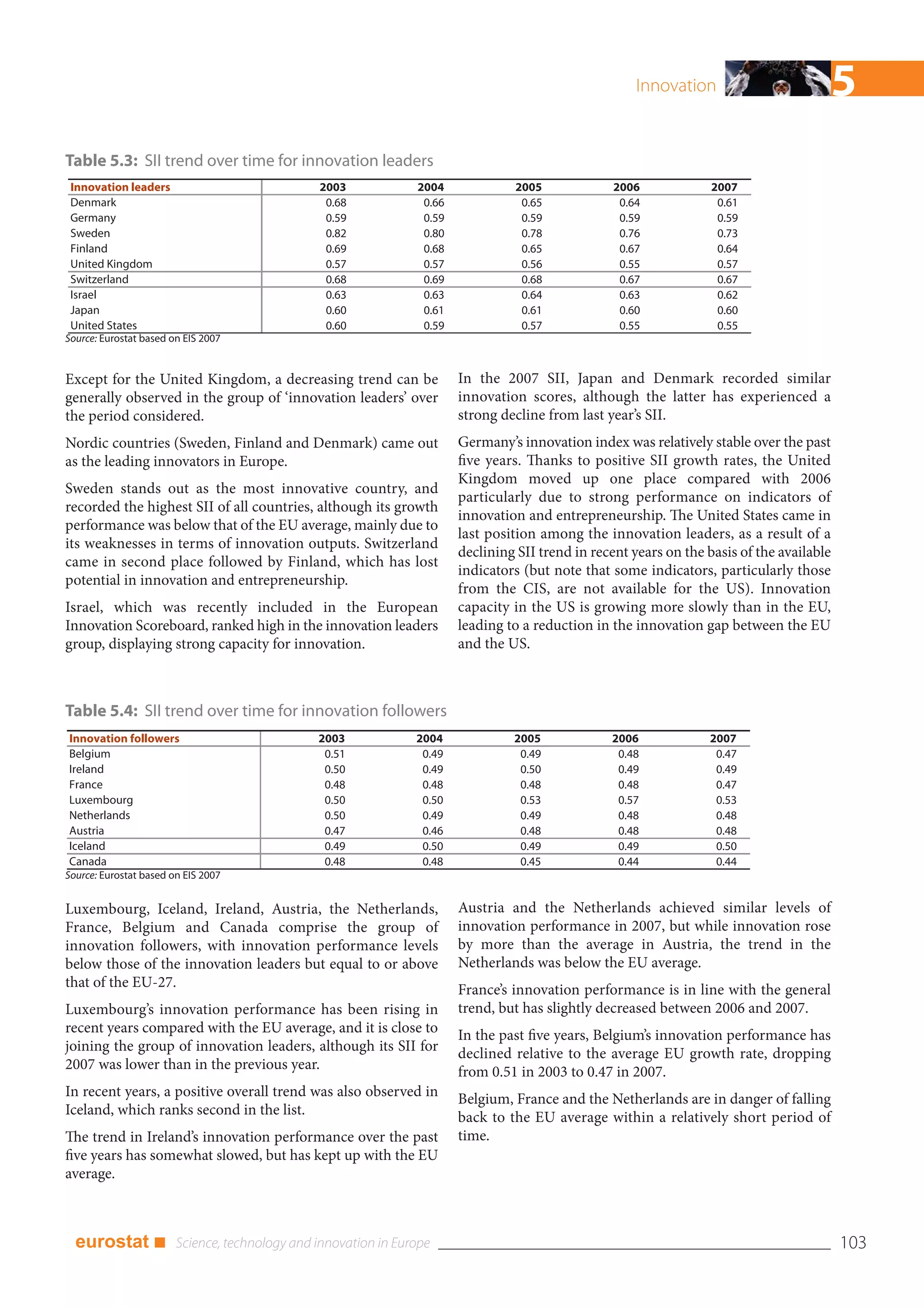 Innovation                       5
Table 5.3: SII trend over time for innovation leaders
 Innovation leaders                       2003            2004              2005             2006             2007
 Denmark                                   0.68            0.66              0.65             0.64             0.61
 Germany                                   0.59            0.59              0.59             0.59             0.59
 Sweden                                    0.82            0.80              0.78             0.76             0.73
 Finland                                   0.69            0.68              0.65             0.67             0.64
 United Kingdom                            0.57            0.57              0.56             0.55             0.57
 Switzerland                               0.68            0.69              0.68             0.67             0.67
 Israel                                    0.63            0.63              0.64             0.63             0.62
 Japan                                     0.60            0.61              0.61             0.60             0.60
 United States                             0.60            0.59              0.57             0.55             0.55
Source: Eurostat based on EIS 2007


Except for the United Kingdom, a decreasing trend can be          In the 2007 SII, Japan and Denmark recorded similar
generally observed in the group of ‘innovation leaders’ over      innovation scores, although the latter has experienced a
the period considered.                                            strong decline from last year’s SII.
Nordic countries (Sweden, Finland and Denmark) came out           Germany’s innovation index was relatively stable over the past
as the leading innovators in Europe.                              five years. Thanks to positive SII growth rates, the United
                                                                  Kingdom moved up one place compared with 2006
Sweden stands out as the most innovative country, and
                                                                  particularly due to strong performance on indicators of
recorded the highest SII of all countries, although its growth
                                                                  innovation and entrepreneurship. The United States came in
performance was below that of the EU average, mainly due to
                                                                  last position among the innovation leaders, as a result of a
its weaknesses in terms of innovation outputs. Switzerland
                                                                  declining SII trend in recent years on the basis of the available
came in second place followed by Finland, which has lost
                                                                  indicators (but note that some indicators, particularly those
potential in innovation and entrepreneurship.
                                                                  from the CIS, are not available for the US). Innovation
Israel, which was recently included in the European               capacity in the US is growing more slowly than in the EU,
Innovation Scoreboard, ranked high in the innovation leaders      leading to a reduction in the innovation gap between the EU
group, displaying strong capacity for innovation.                 and the US.



Table 5.4: SII trend over time for innovation followers
Innovation followers                      2003            2004             2005             2006             2007
Belgium                                    0.51            0.49             0.49             0.48             0.47
Ireland                                    0.50            0.49             0.50             0.49             0.49
France                                     0.48            0.48             0.48             0.48             0.47
Luxembourg                                 0.50            0.50             0.53             0.57             0.53
Netherlands                                0.50            0.49             0.49             0.48             0.48
Austria                                    0.47            0.46             0.48             0.48             0.48
Iceland                                    0.49            0.50             0.49             0.49             0.50
Canada                                     0.48            0.48             0.45             0.44             0.44
Source: Eurostat based on EIS 2007


Luxembourg, Iceland, Ireland, Austria, the Netherlands,           Austria and the Netherlands achieved similar levels of
France, Belgium and Canada comprise the group of                  innovation performance in 2007, but while innovation rose
innovation followers, with innovation performance levels          by more than the average in Austria, the trend in the
below those of the innovation leaders but equal to or above       Netherlands was below the EU average.
that of the EU-27.                                                France’s innovation performance is in line with the general
Luxembourg’s innovation performance has been rising in            trend, but has slightly decreased between 2006 and 2007.
recent years compared with the EU average, and it is close to     In the past five years, Belgium’s innovation performance has
joining the group of innovation leaders, although its SII for     declined relative to the average EU growth rate, dropping
2007 was lower than in the previous year.                         from 0.51 in 2003 to 0.47 in 2007.
In recent years, a positive overall trend was also observed in    Belgium, France and the Netherlands are in danger of falling
Iceland, which ranks second in the list.                          back to the EU average within a relatively short period of
The trend in Ireland’s innovation performance over the past       time.
five years has somewhat slowed, but has kept up with the EU
average.



  eurostat ■                                                                                                                          103
 