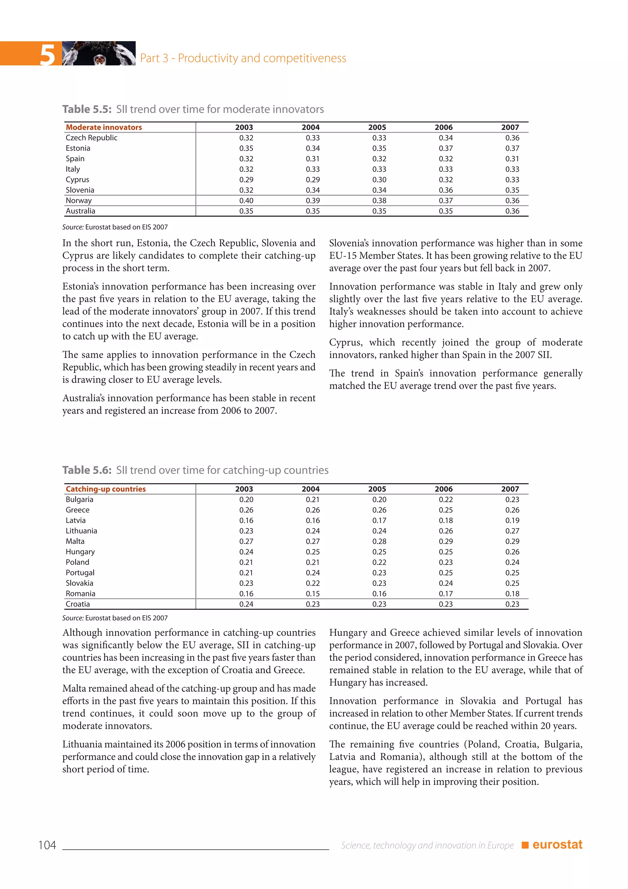5                              Part 3 - Productivity and competitiveness



      Table 5.5: SII trend over time for moderate innovators
       Moderate innovators                        2003             2004             2005             2006            2007
       Czech Republic                              0.32             0.33             0.33             0.34            0.36
       Estonia                                     0.35             0.34             0.35             0.37            0.37
       Spain                                       0.32             0.31             0.32             0.32            0.31
       Italy                                       0.32             0.33             0.33             0.33            0.33
       Cyprus                                      0.29             0.29             0.30             0.32            0.33
       Slovenia                                    0.32             0.34             0.34             0.36            0.35
       Norway                                      0.40             0.39             0.38             0.37            0.36
       Australia                                   0.35             0.35             0.35             0.35            0.36
      Source: Eurostat based on EIS 2007

      In the short run, Estonia, the Czech Republic, Slovenia and          Slovenia’s innovation performance was higher than in some
      Cyprus are likely candidates to complete their catching-up           EU-15 Member States. It has been growing relative to the EU
      process in the short term.                                           average over the past four years but fell back in 2007.
      Estonia’s innovation performance has been increasing over            Innovation performance was stable in Italy and grew only
      the past five years in relation to the EU average, taking the        slightly over the last five years relative to the EU average.
      lead of the moderate innovators’ group in 2007. If this trend        Italy’s weaknesses should be taken into account to achieve
      continues into the next decade, Estonia will be in a position        higher innovation performance.
      to catch up with the EU average.
                                                                           Cyprus, which recently joined the group of moderate
      The same applies to innovation performance in the Czech              innovators, ranked higher than Spain in the 2007 SII.
      Republic, which has been growing steadily in recent years and
                                                                           The trend in Spain’s innovation performance generally
      is drawing closer to EU average levels.
                                                                           matched the EU average trend over the past five years.
      Australia’s innovation performance has been stable in recent
      years and registered an increase from 2006 to 2007.




      Table 5.6: SII trend over time for catching-up countries
       Catching-up countries                      2003             2004             2005             2006            2007
       Bulgaria                                    0.20             0.21             0.20             0.22            0.23
       Greece                                      0.26             0.26             0.26             0.25            0.26
       Latvia                                      0.16             0.16             0.17             0.18            0.19
       Lithuania                                   0.23             0.24             0.24             0.26            0.27
       Malta                                       0.27             0.27             0.28             0.29            0.29
       Hungary                                     0.24             0.25             0.25             0.25            0.26
       Poland                                      0.21             0.21             0.22             0.23            0.24
       Portugal                                    0.21             0.24             0.23             0.25            0.25
       Slovakia                                    0.23             0.22             0.23             0.24            0.25
       Romania                                     0.16             0.15             0.16             0.17            0.18
       Croatia                                     0.24             0.23             0.23             0.23            0.23
      Source: Eurostat based on EIS 2007

      Although innovation performance in catching-up countries             Hungary and Greece achieved similar levels of innovation
      was significantly below the EU average, SII in catching-up           performance in 2007, followed by Portugal and Slovakia. Over
      countries has been increasing in the past five years faster than     the period considered, innovation performance in Greece has
      the EU average, with the exception of Croatia and Greece.            remained stable in relation to the EU average, while that of
                                                                           Hungary has increased.
      Malta remained ahead of the catching-up group and has made
      efforts in the past five years to maintain this position. If this    Innovation performance in Slovakia and Portugal has
      trend continues, it could soon move up to the group of               increased in relation to other Member States. If current trends
      moderate innovators.                                                 continue, the EU average could be reached within 20 years.
      Lithuania maintained its 2006 position in terms of innovation        The remaining five countries (Poland, Croatia, Bulgaria,
      performance and could close the innovation gap in a relatively       Latvia and Romania), although still at the bottom of the
      short period of time.                                                league, have registered an increase in relation to previous
                                                                           years, which will help in improving their position.




104                                                                                                                          ■ eurostat
 